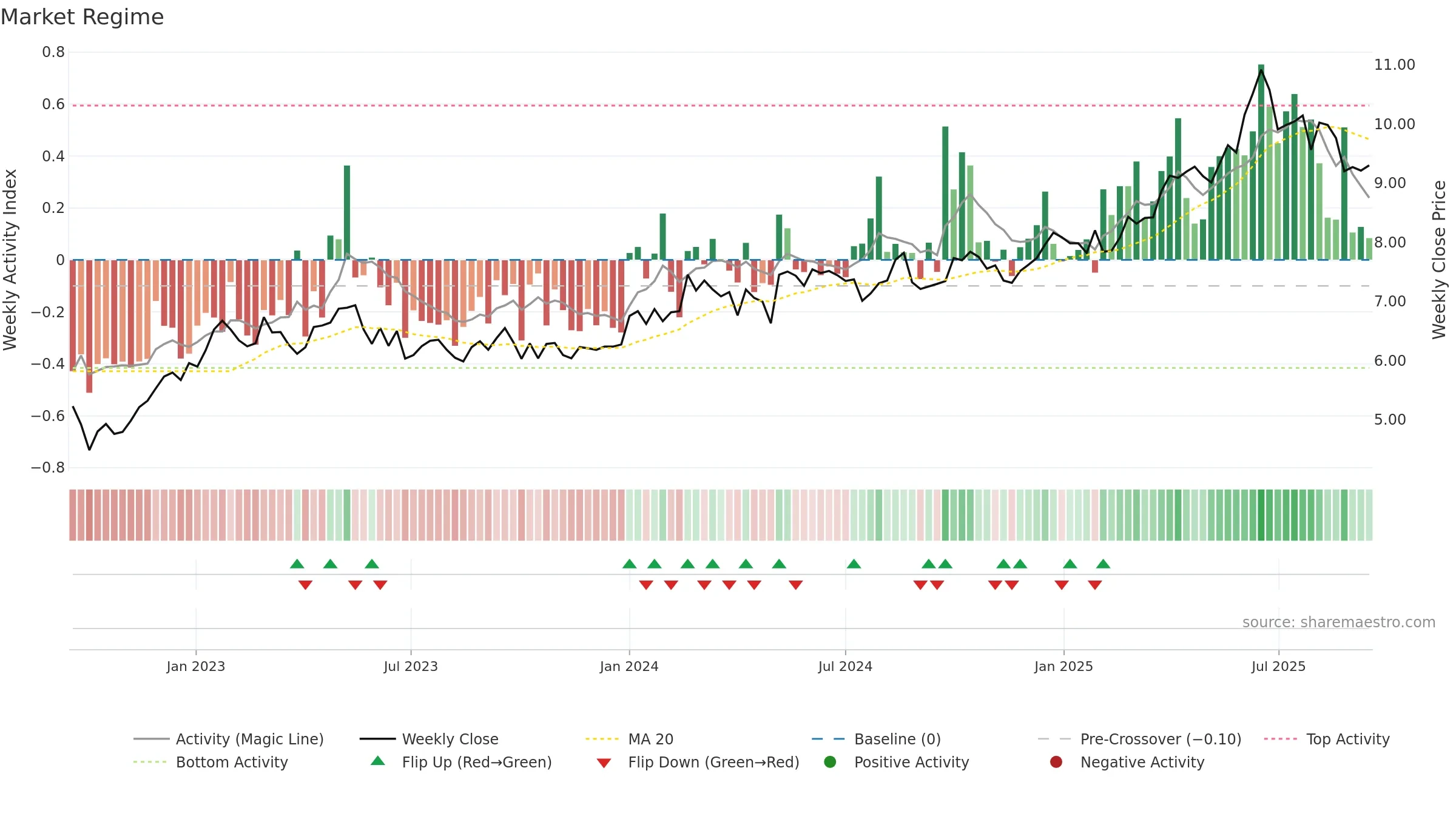 0177 weekly Market Snapshot chart, closing 2025-09-15.
