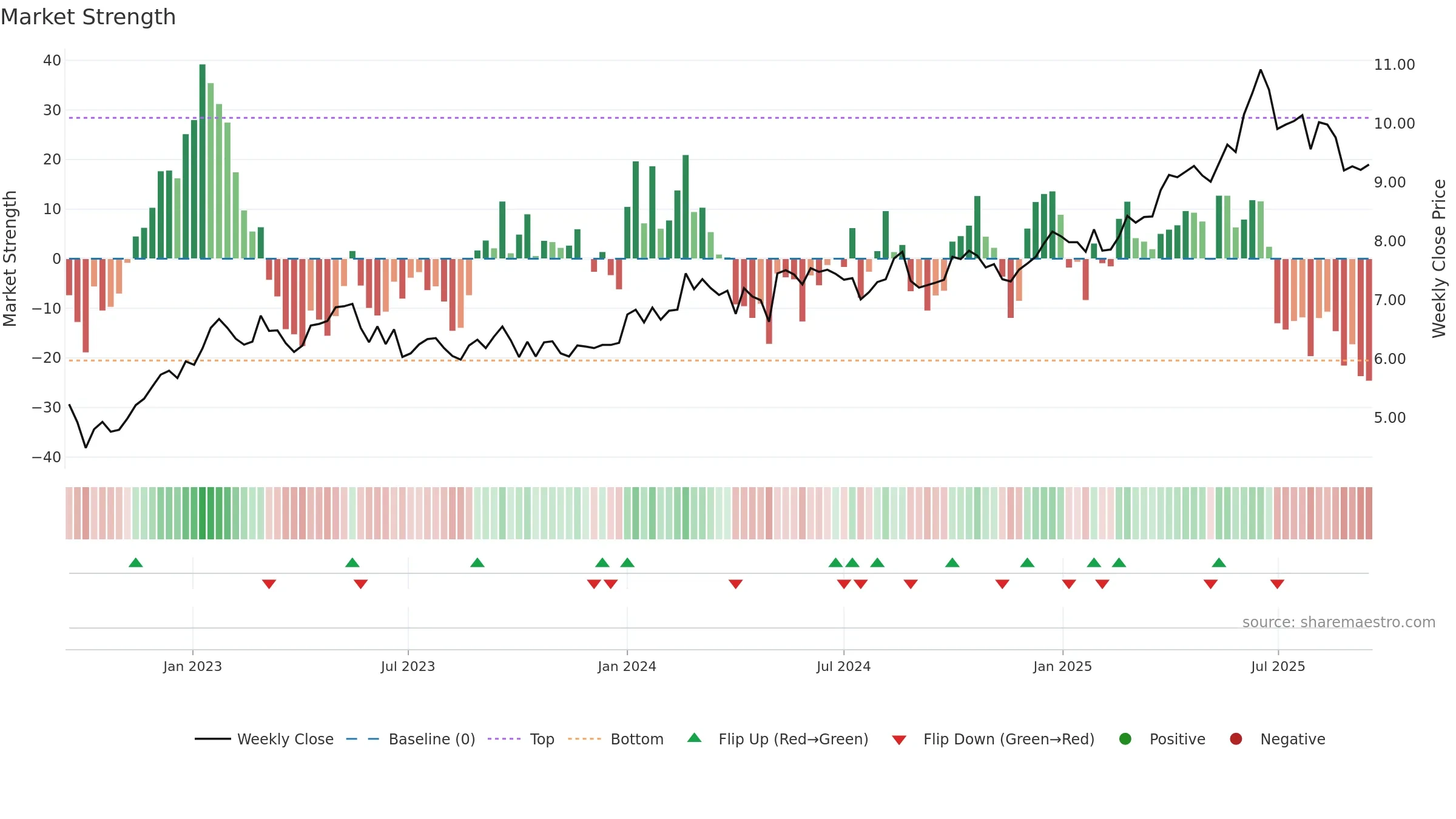 0177 weekly Market Strength chart, closing 2025-09-15.