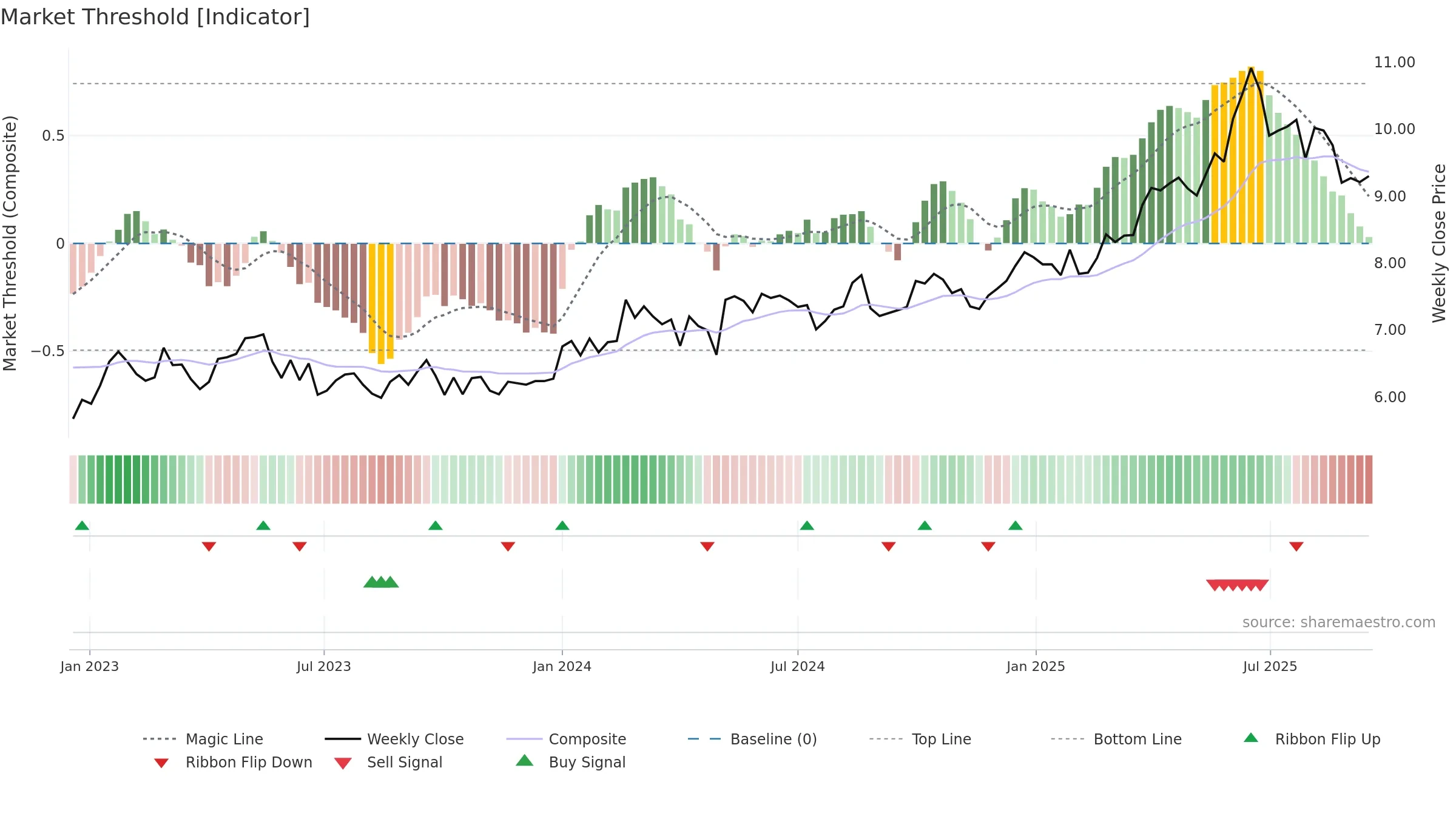 0177 weekly Market Threshold chart, closing 2025-09-15.