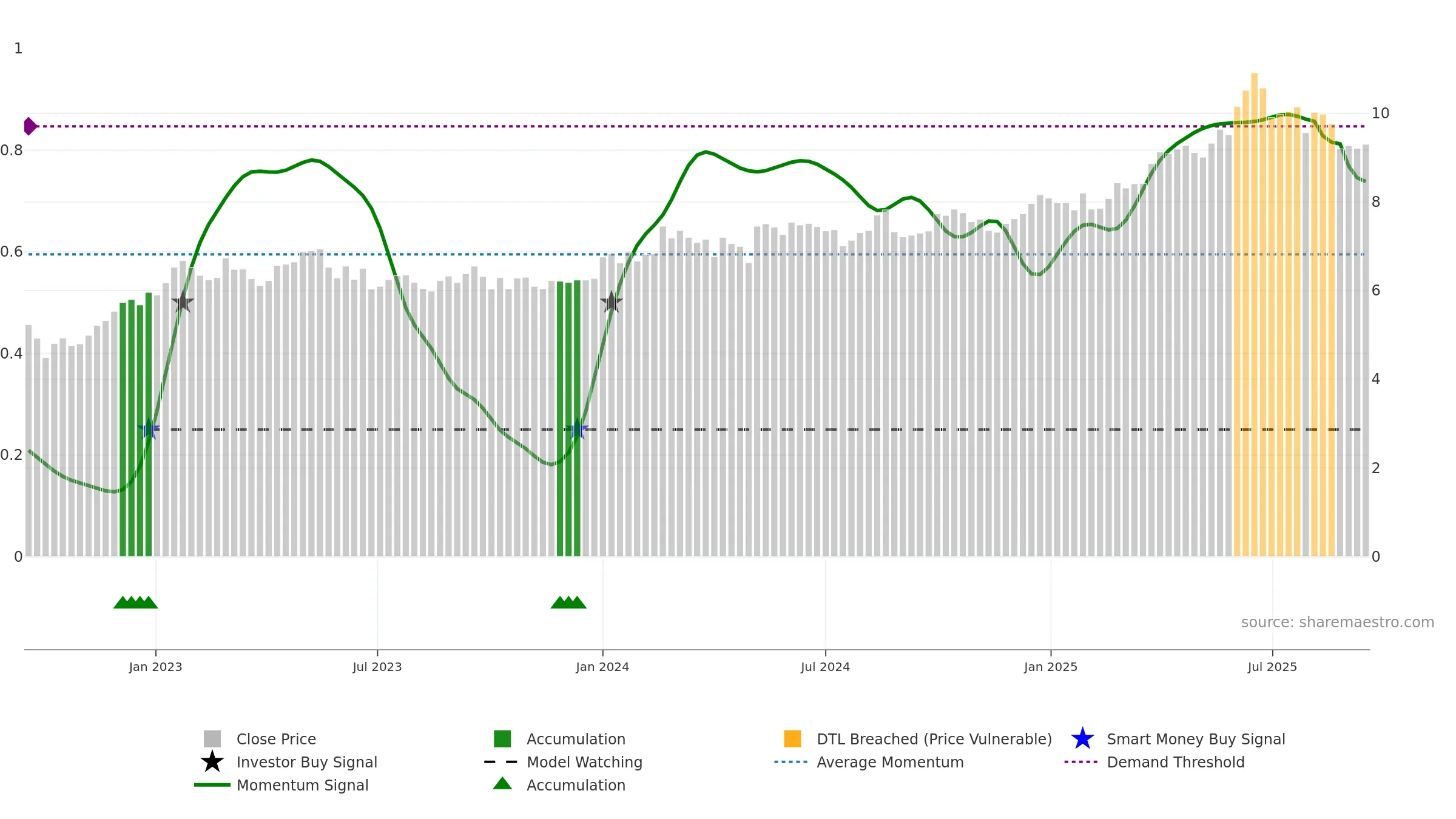 0177 weekly Smart Money chart, closing 2025-09-15.