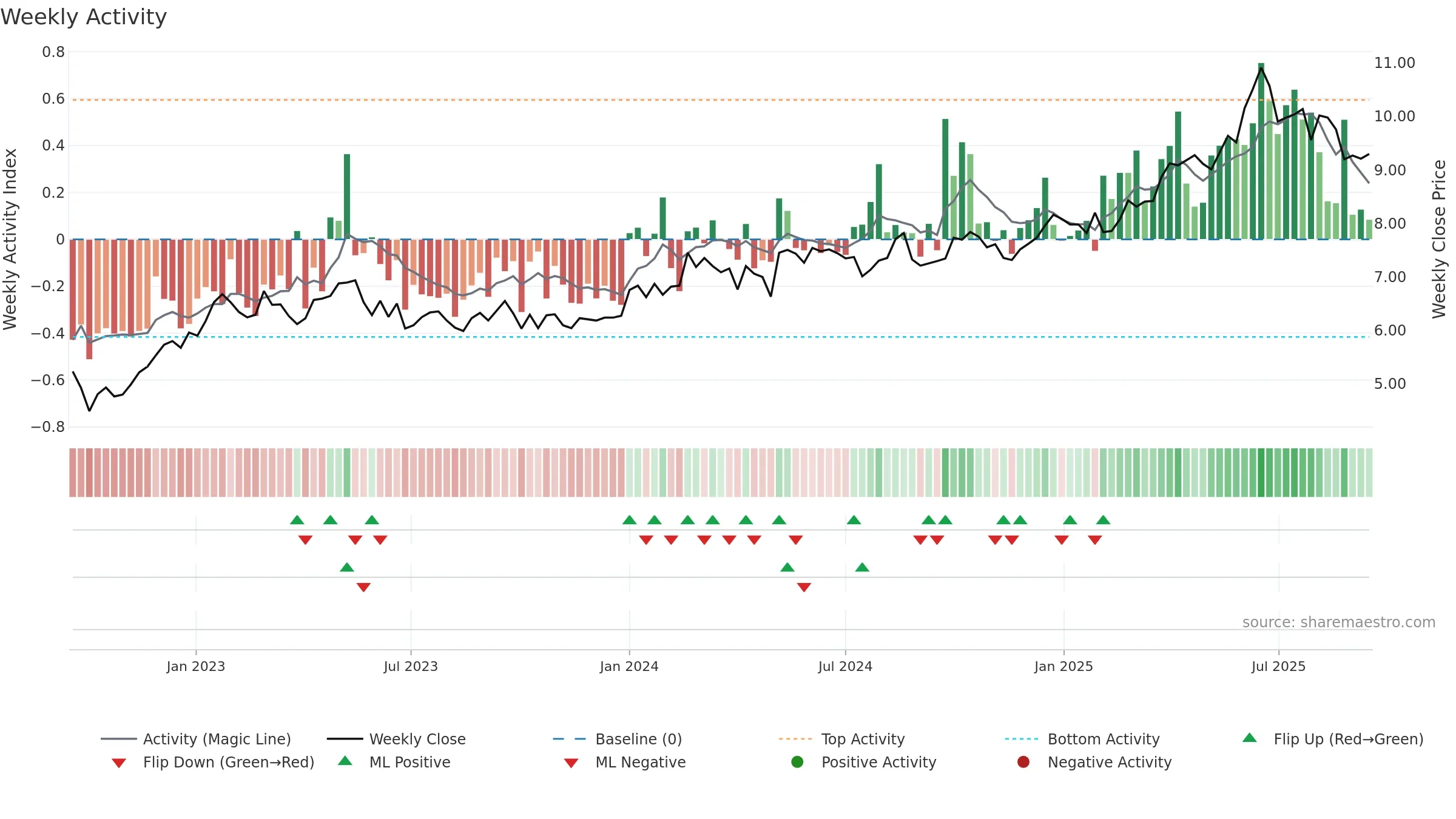 0177 weekly Activity chart, closing 2025-09-15.