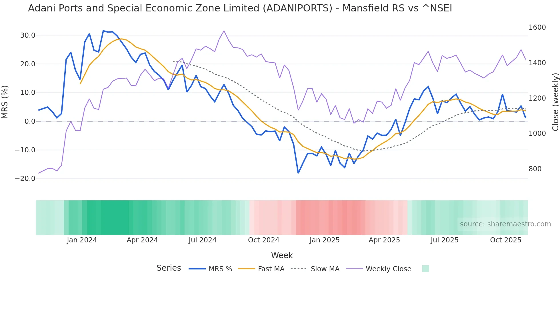 ADANIPORTS Mansfield Relative Strength chart