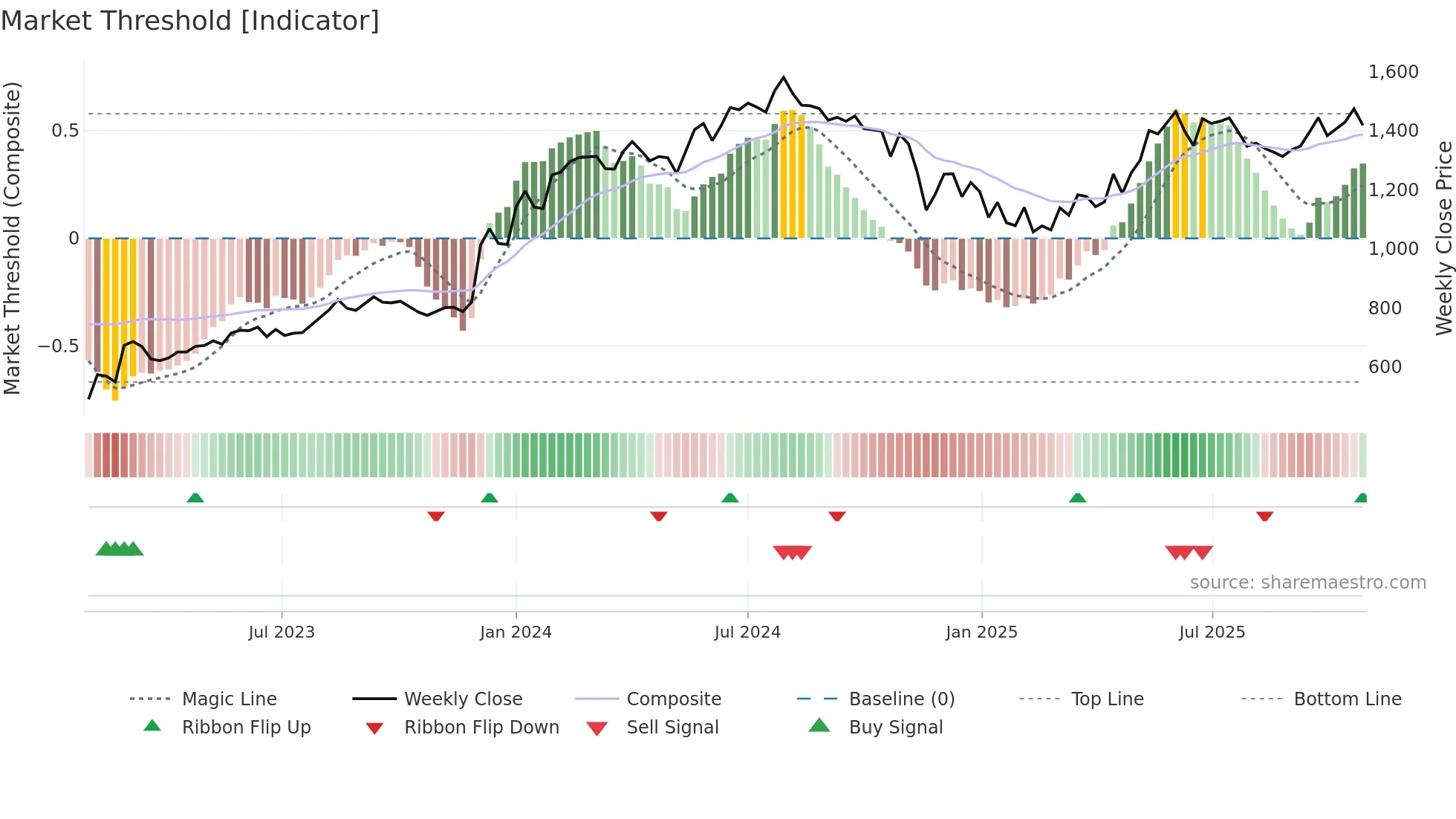 ADANIPORTS weekly Market Threshold chart
