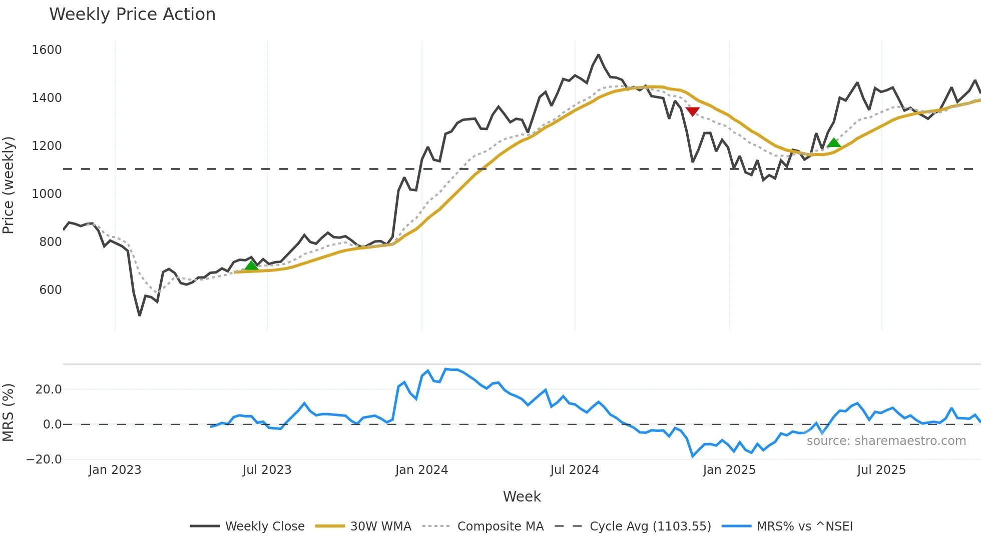 ADANIPORTS weekly Price Action chart, closing 2025-10-27