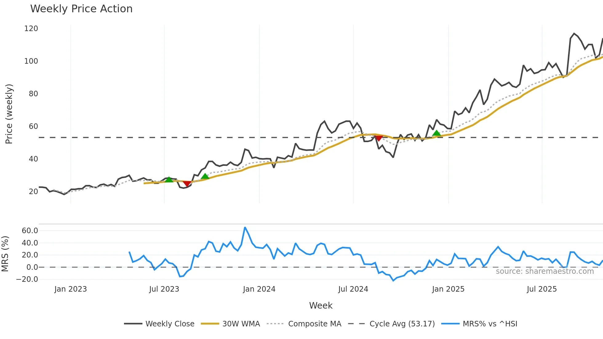 688578 weekly Price Action chart, closing 2025-10-27