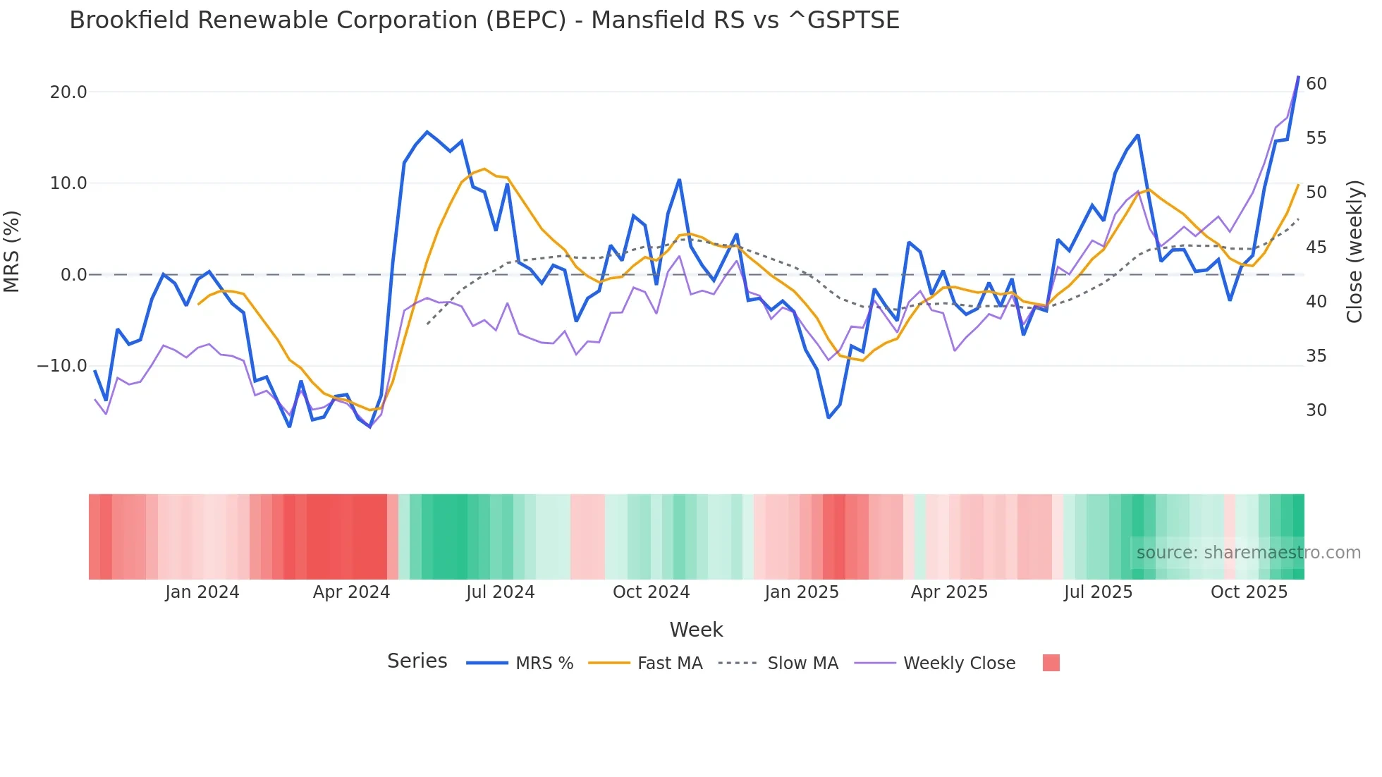 BEPC Mansfield Relative Strength chart