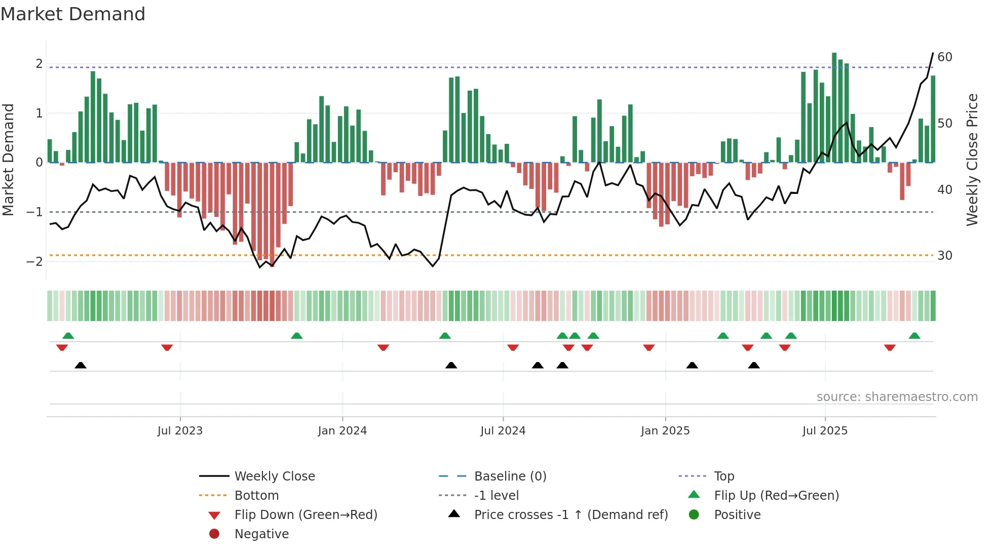 BEPC weekly Market Demand chart