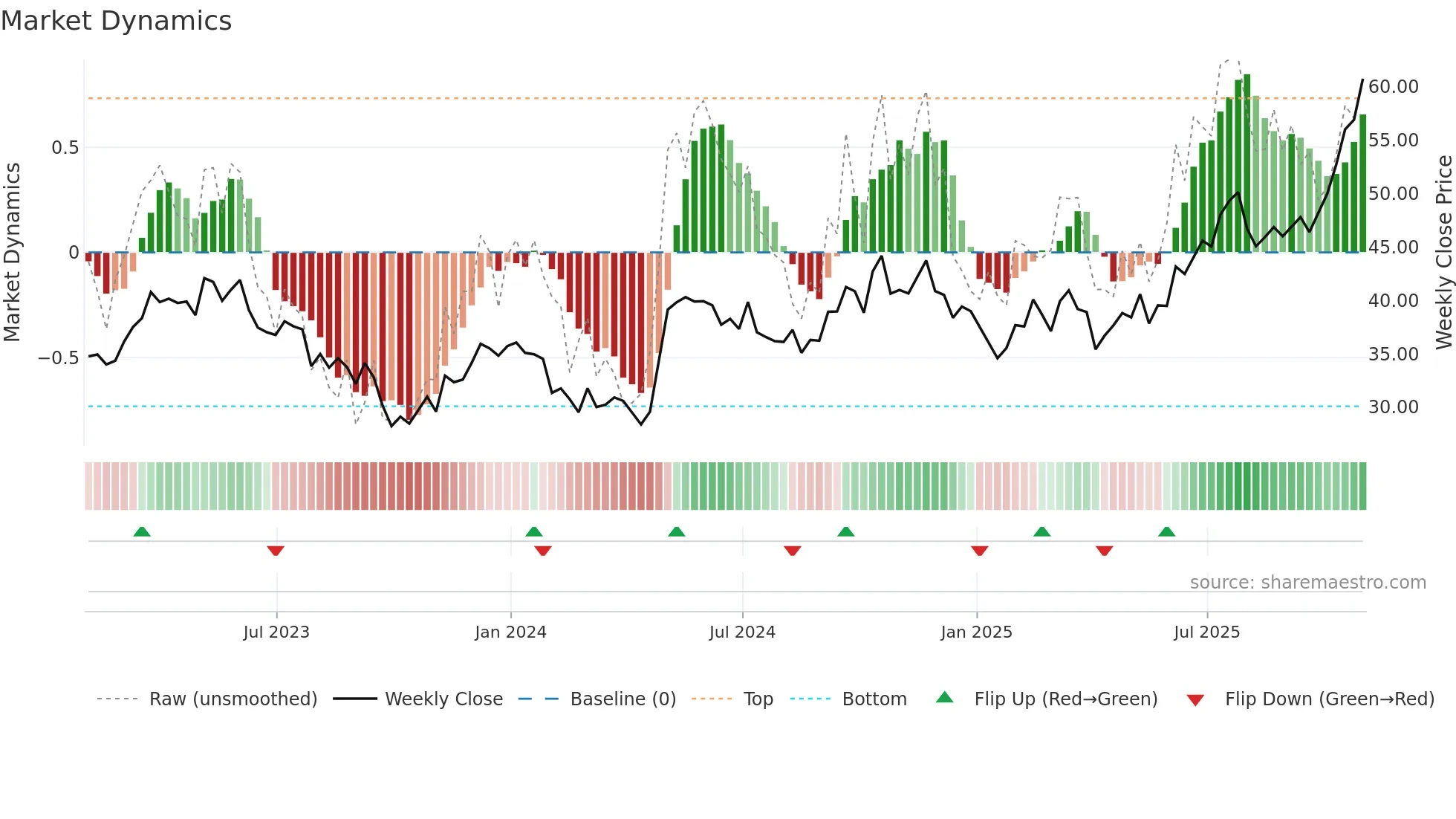 BEPC weekly Market Dynamics chart