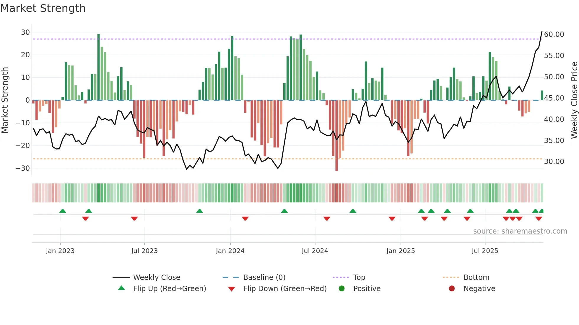 BEPC weekly Market Strength chart