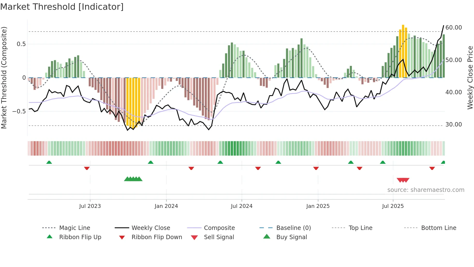 BEPC weekly Market Threshold chart