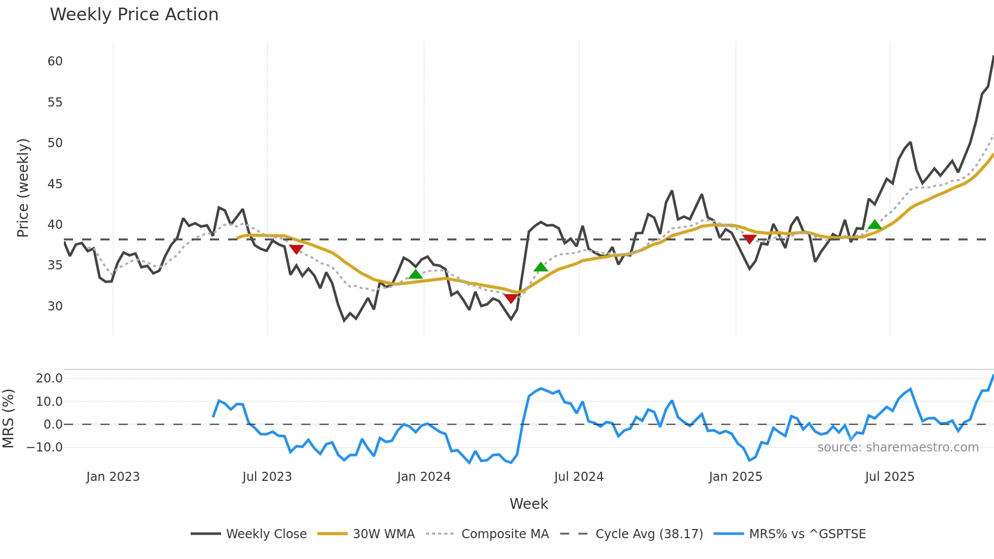 BEPC weekly Price Action chart, closing 2025-10-31