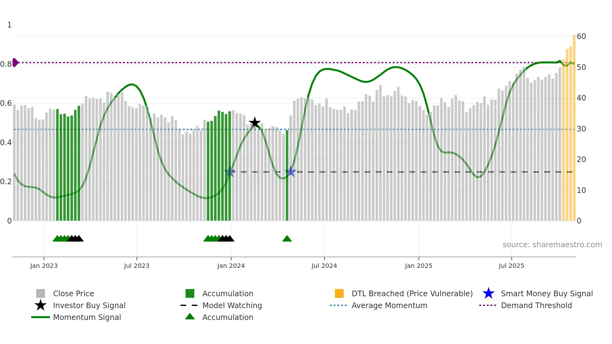 BEPC weekly Smart Money chart