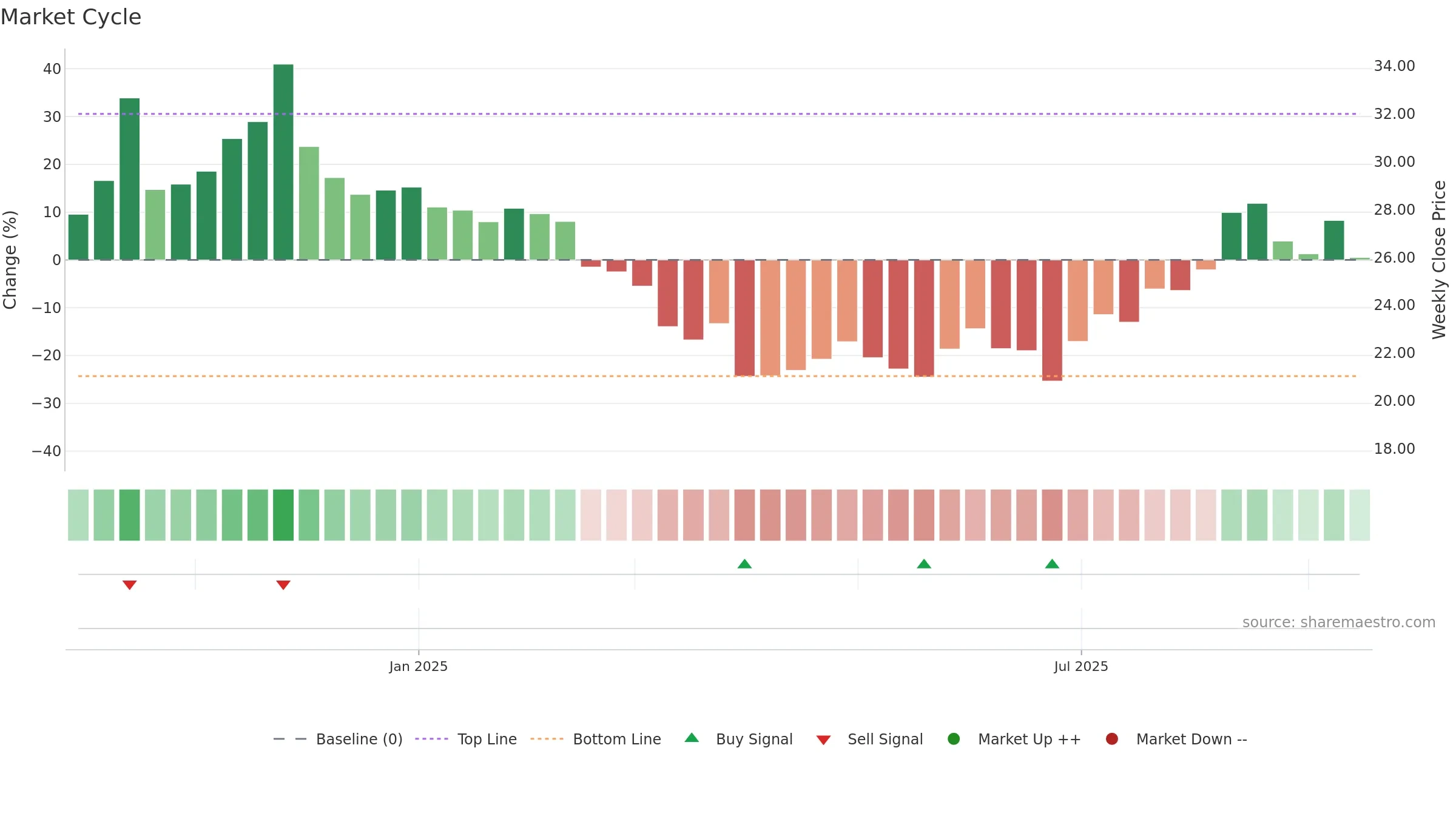 SEG weekly Market Cycle chart, closing 2025-09-15.
