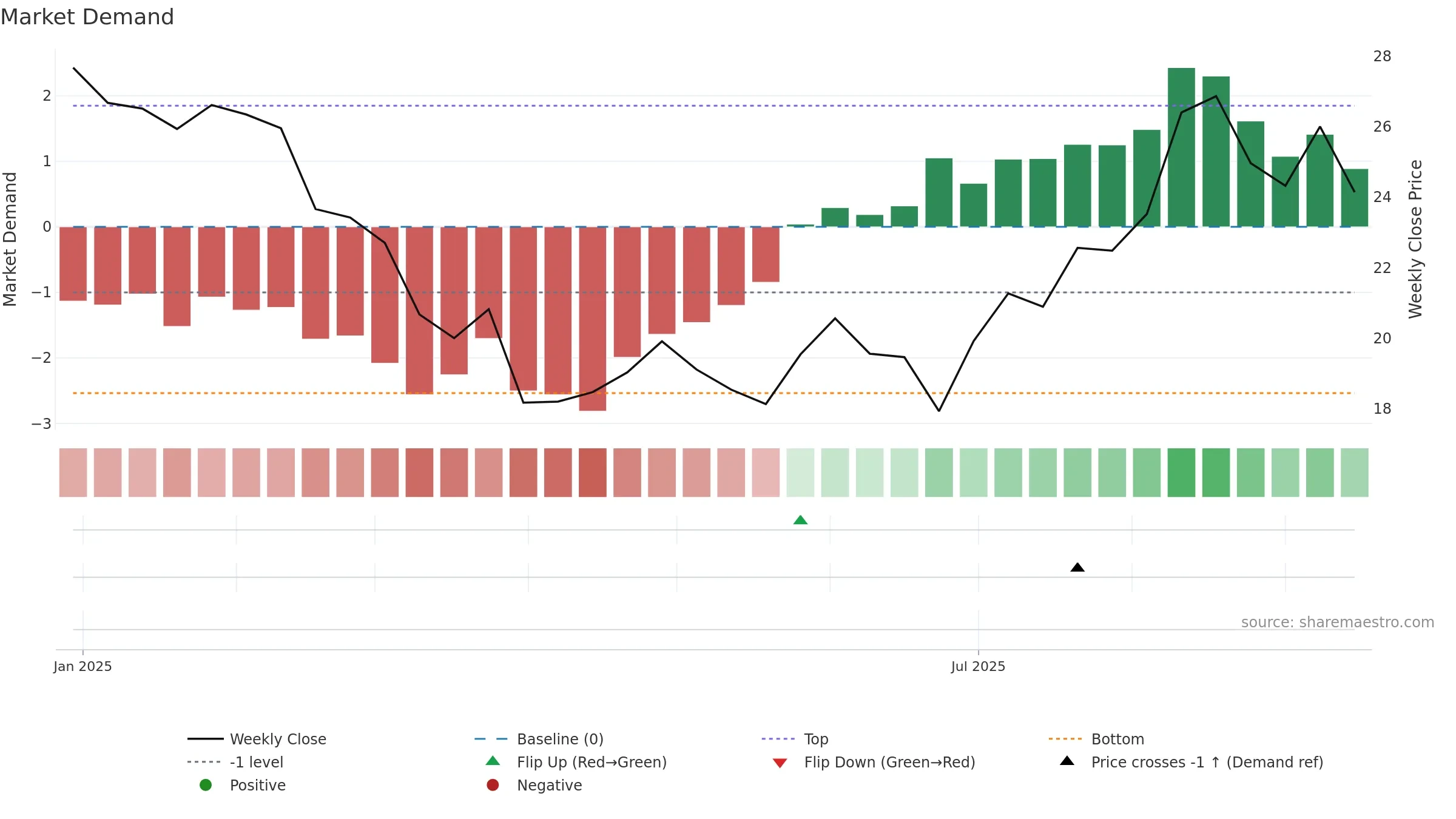SEG weekly Market Demand chart, closing 2025-09-15.