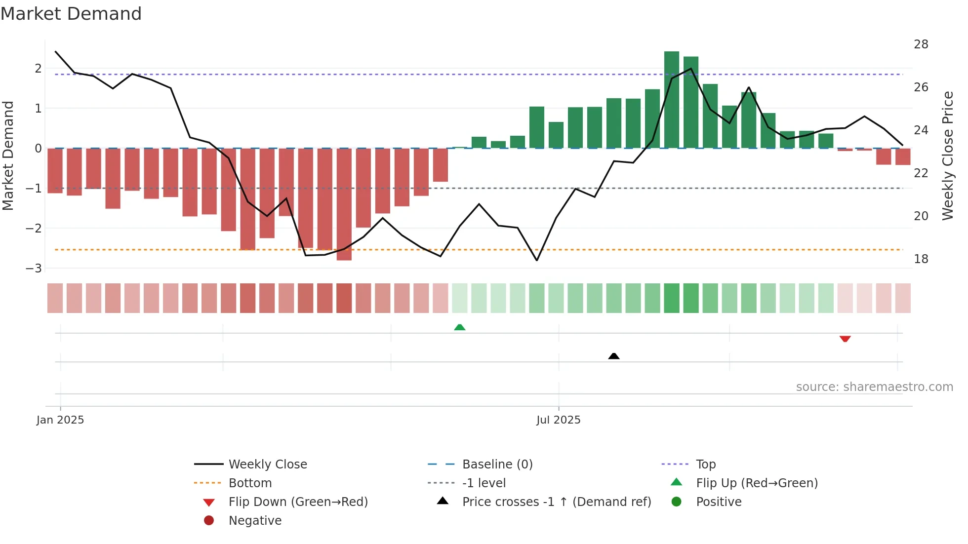 SEG weekly Market Demand chart