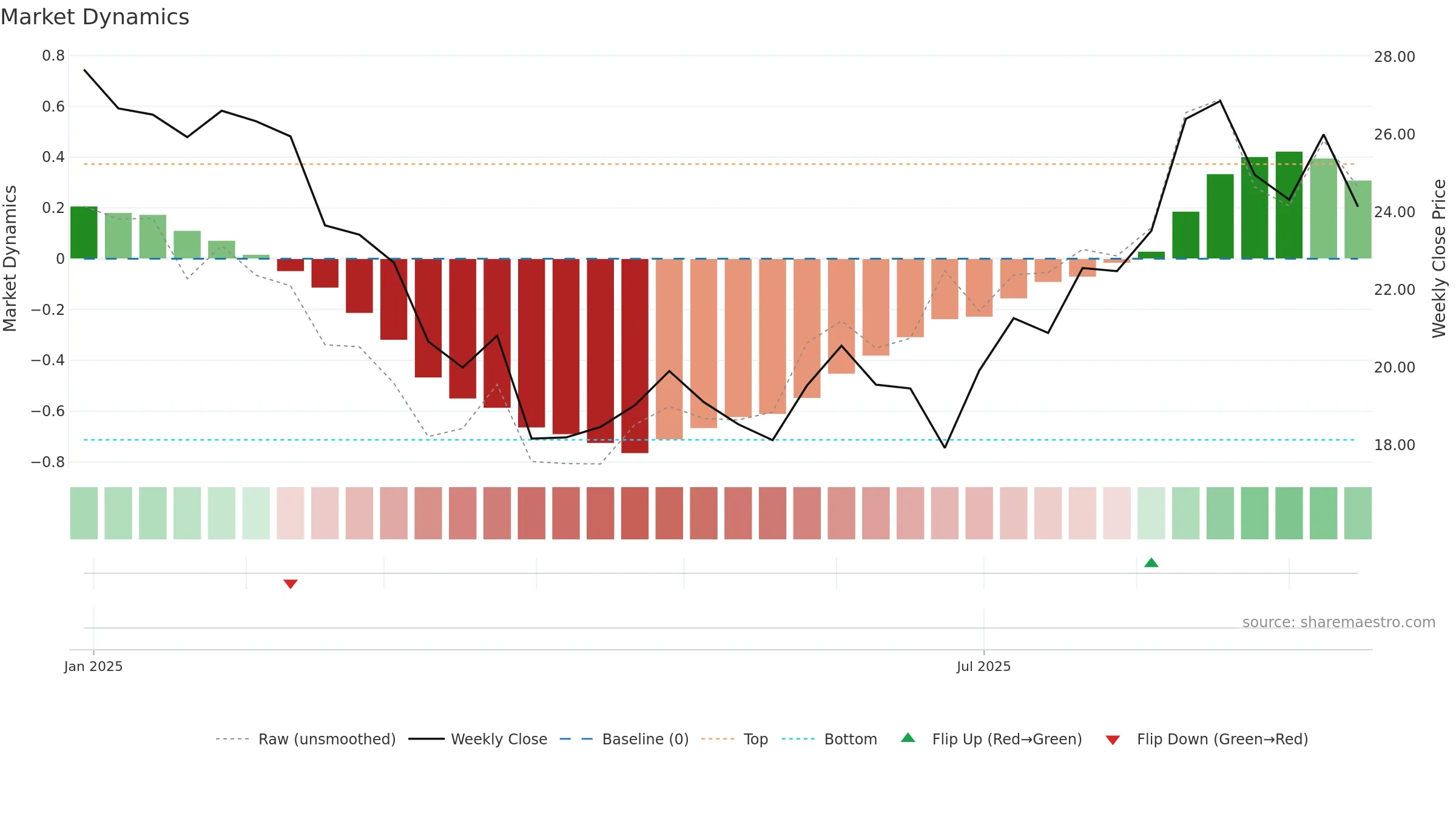 SEG weekly Market Dynamics chart, closing 2025-09-15.
