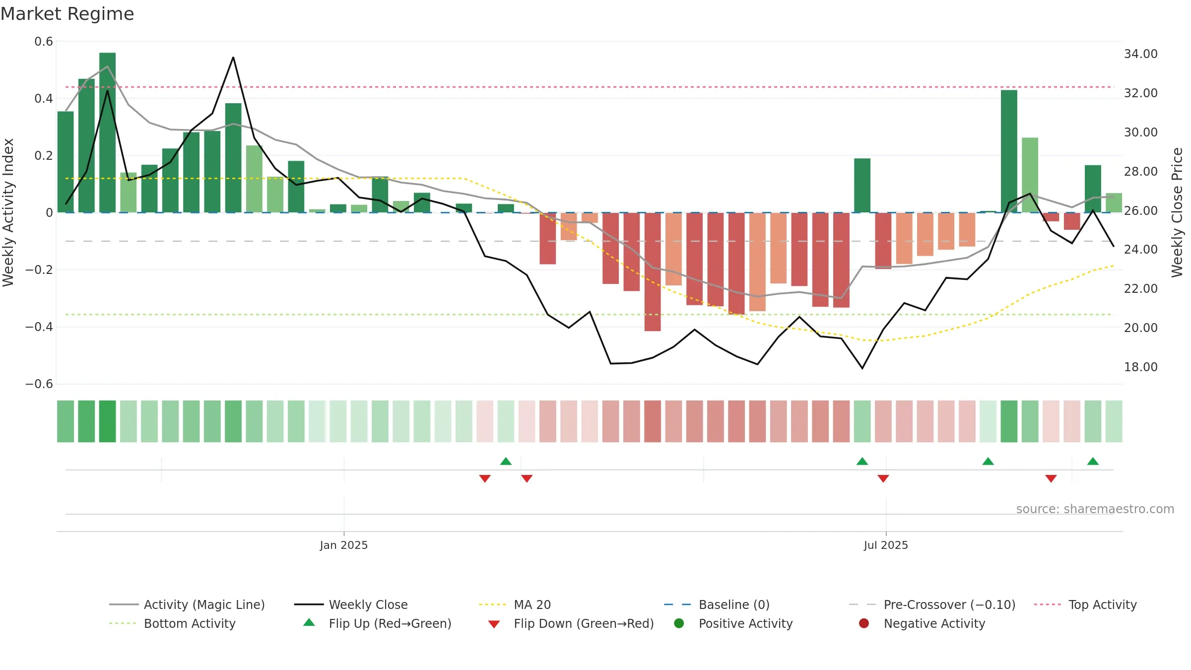 SEG weekly Market Snapshot chart, closing 2025-09-15.