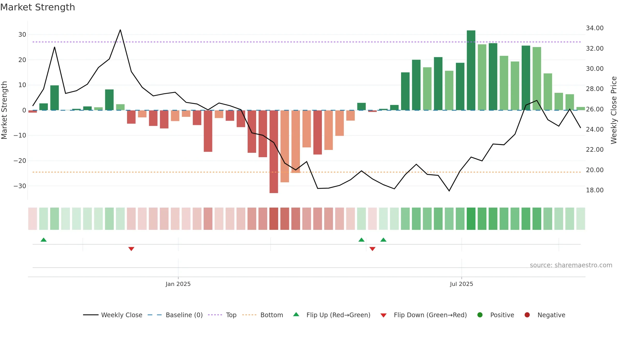 SEG weekly Market Strength chart, closing 2025-09-15.