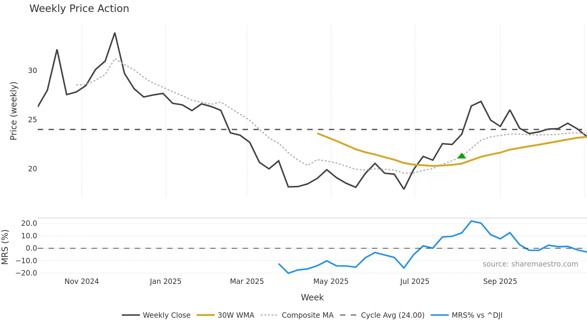 SEG weekly Price Action chart, closing 2025-11-03