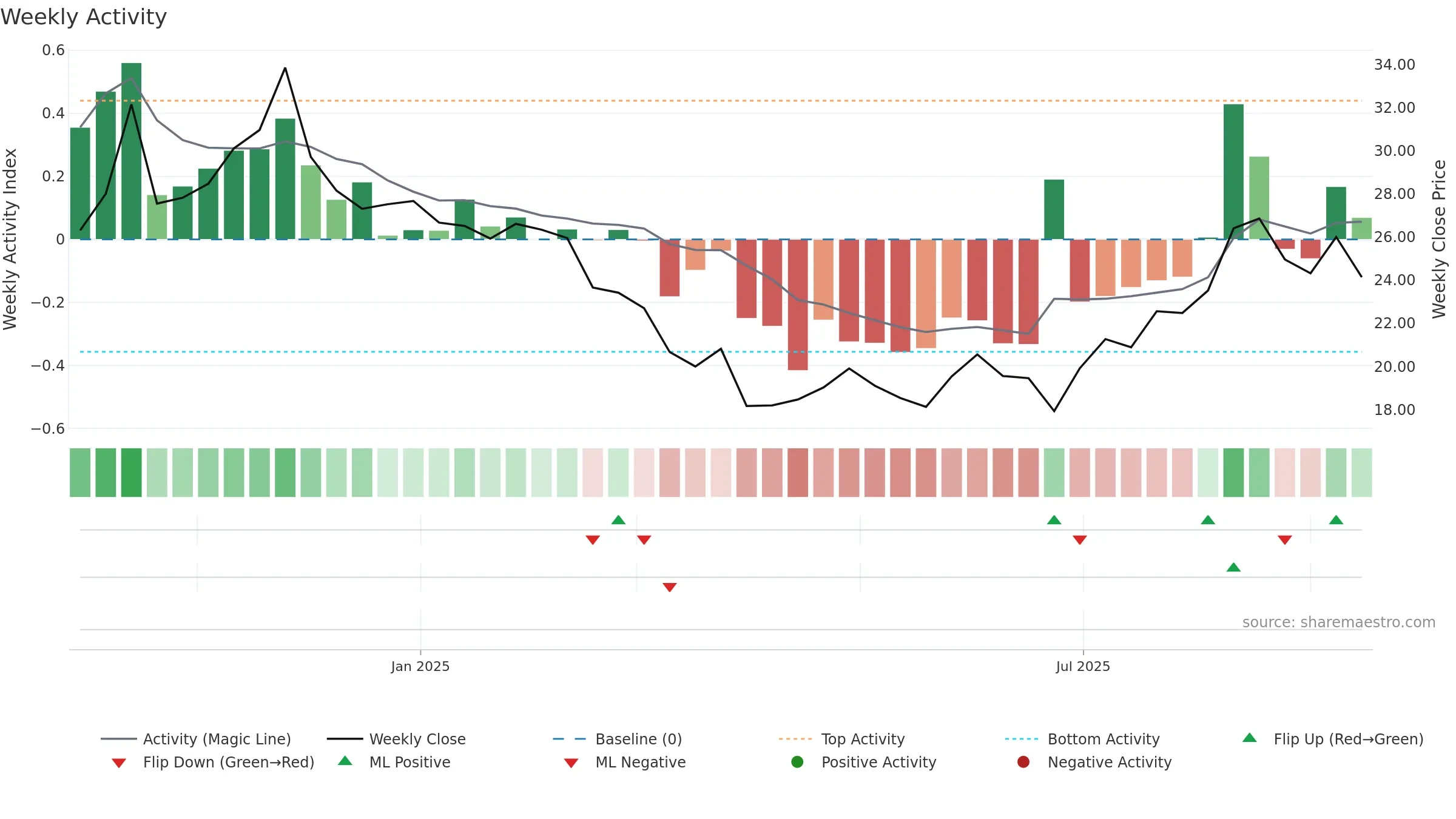 SEG weekly Activity chart, closing 2025-09-15.
