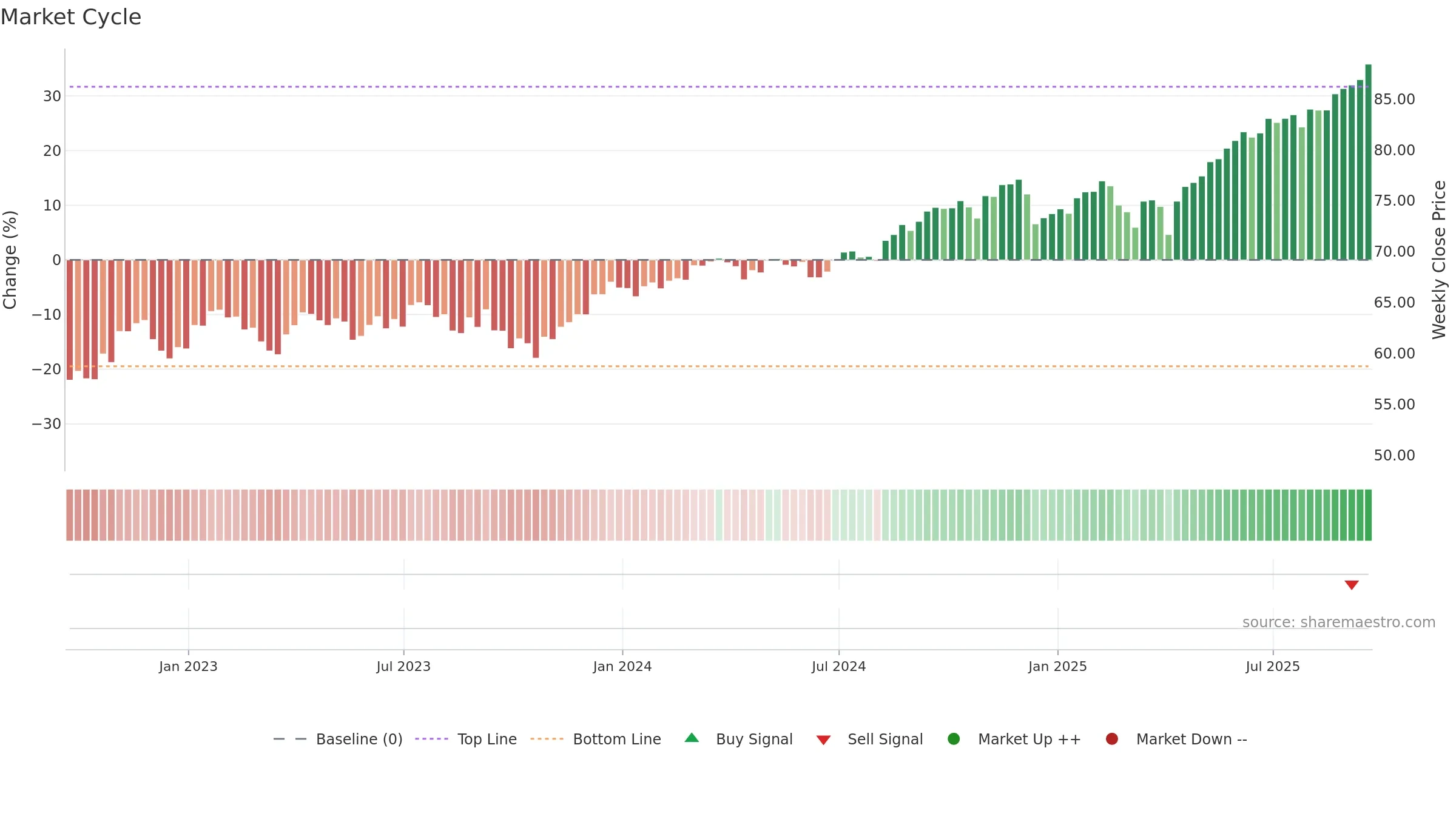 BBCA weekly Market Cycle chart, closing 2025-09-19.