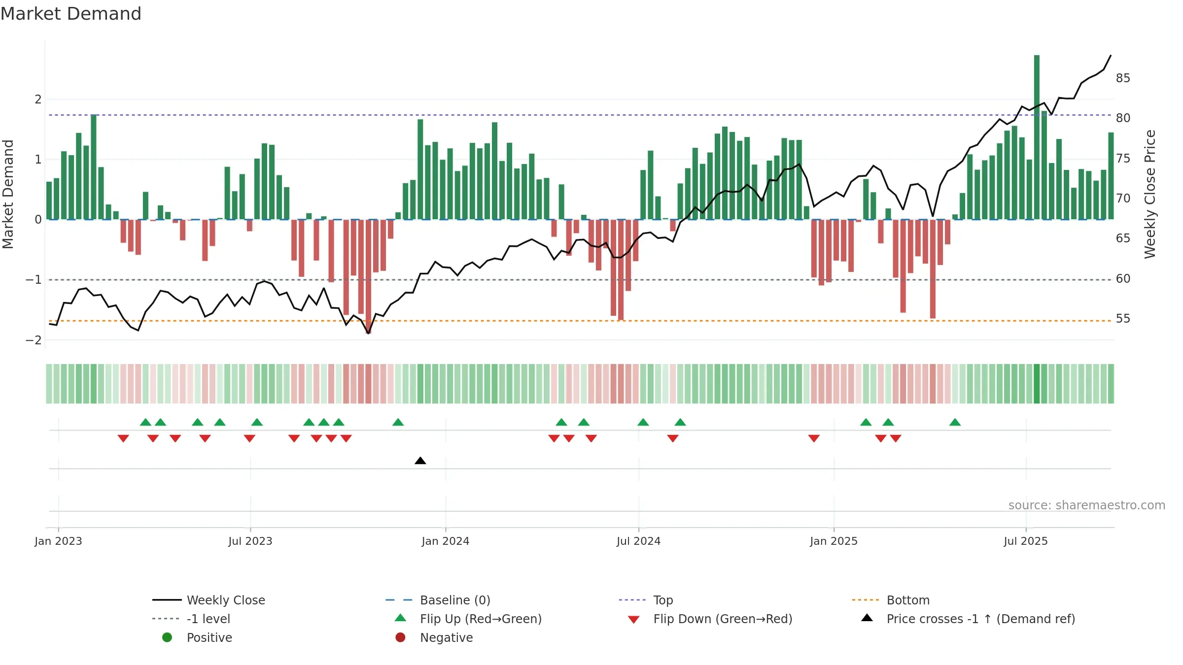 BBCA weekly Market Demand chart, closing 2025-09-19.