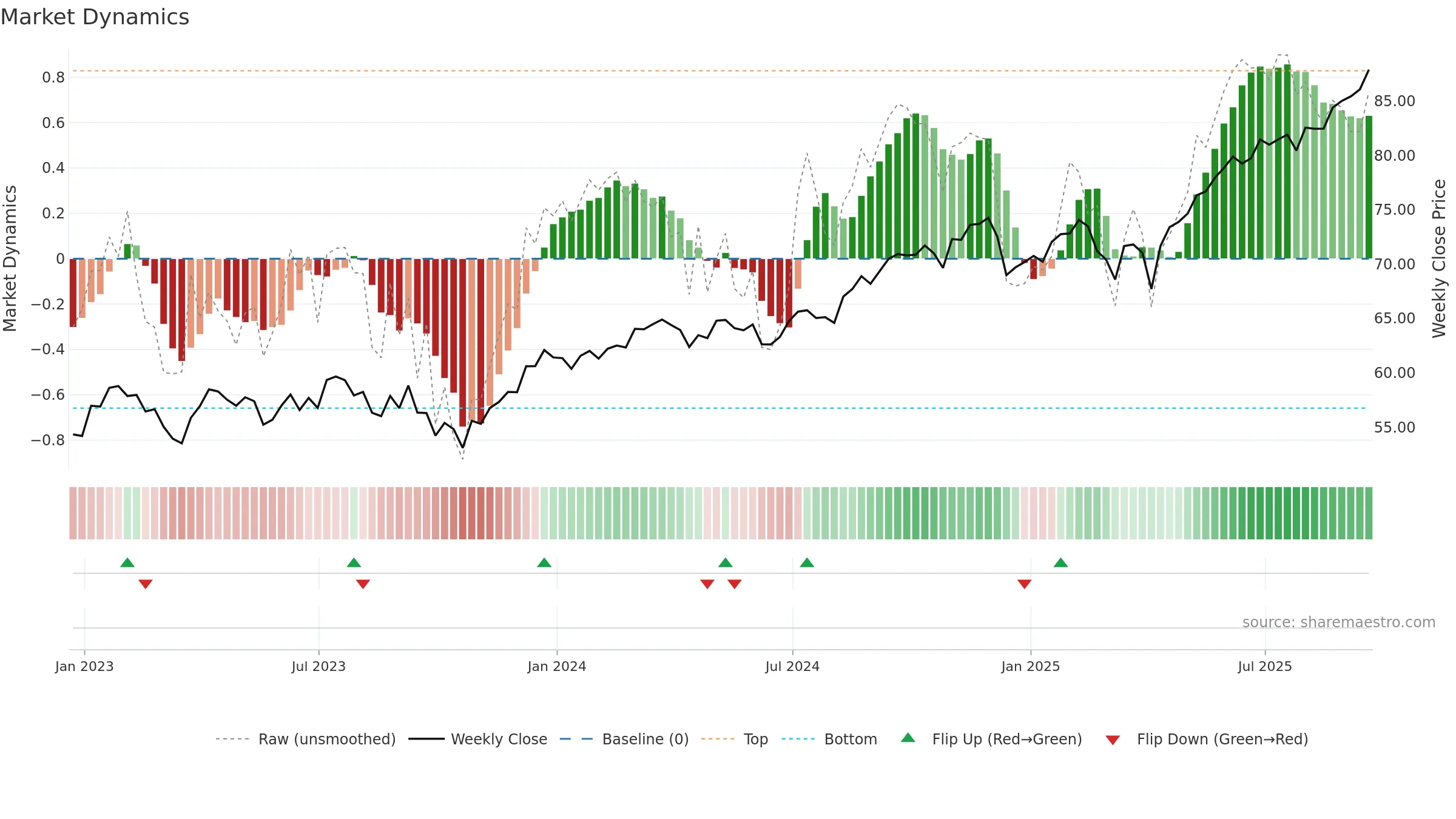 BBCA weekly Market Dynamics chart, closing 2025-09-19.