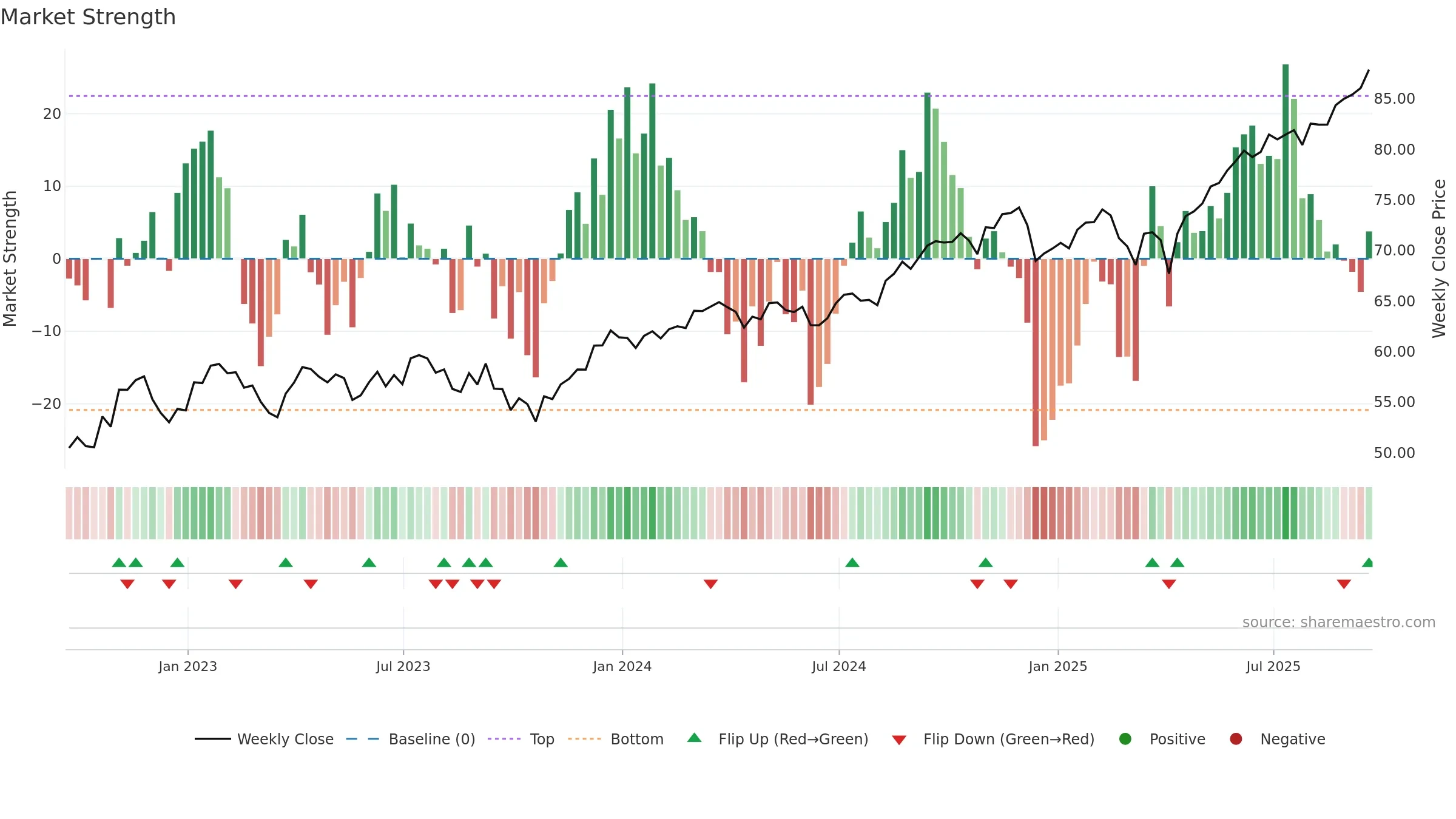 BBCA weekly Market Strength chart, closing 2025-09-19.