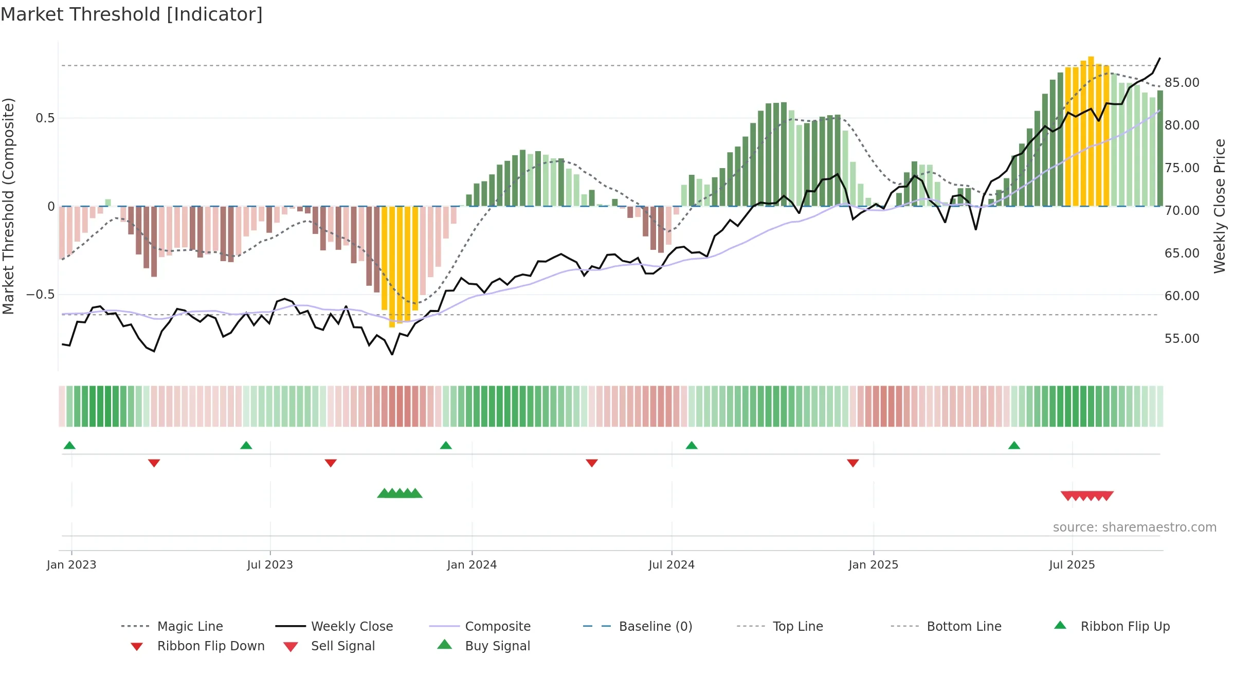 BBCA weekly Market Threshold chart, closing 2025-09-19.
