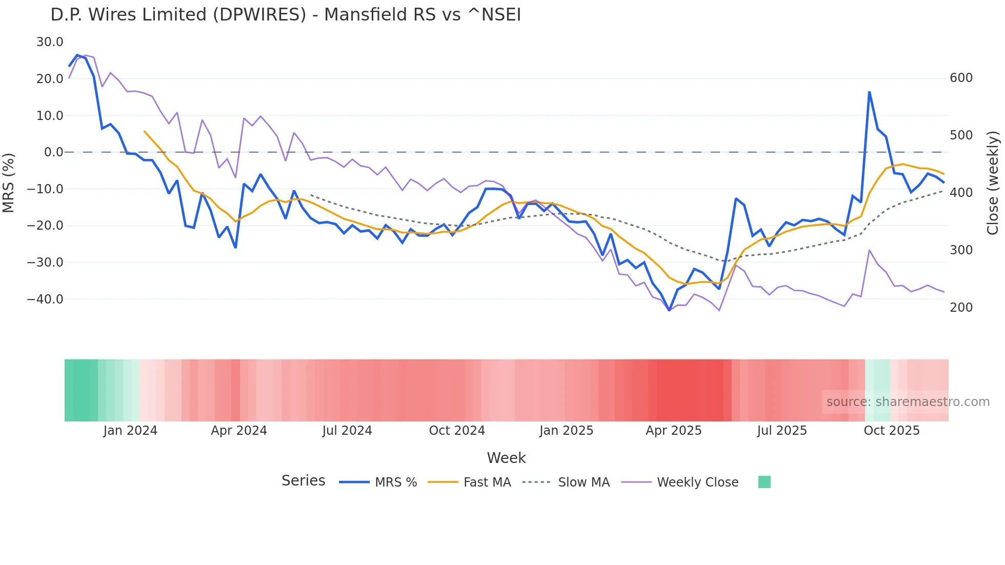DPWIRES Mansfield Relative Strength chart