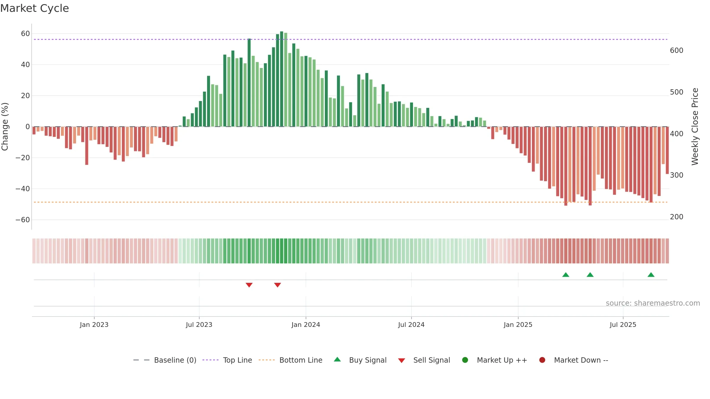 DPWIRES weekly Market Cycle chart, closing 2025-09-15.