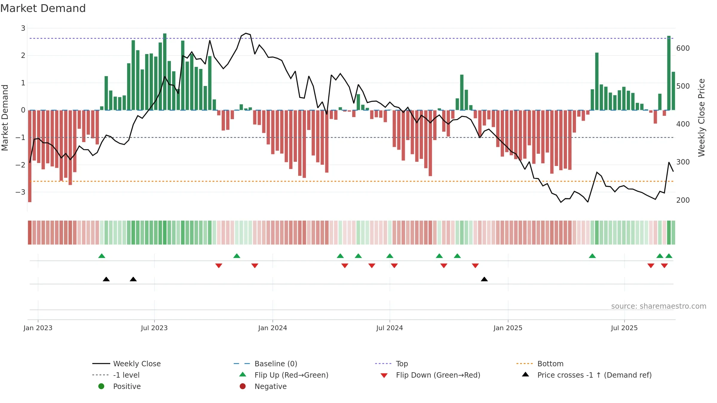 DPWIRES weekly Market Demand chart, closing 2025-09-15.