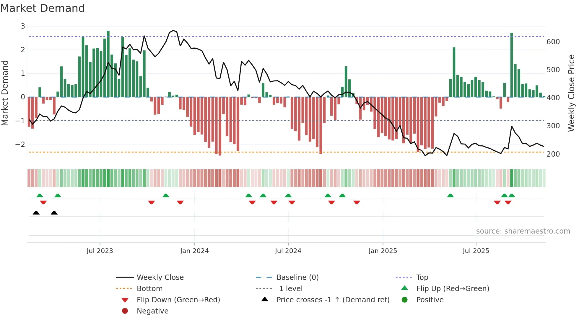 DPWIRES weekly Market Demand chart