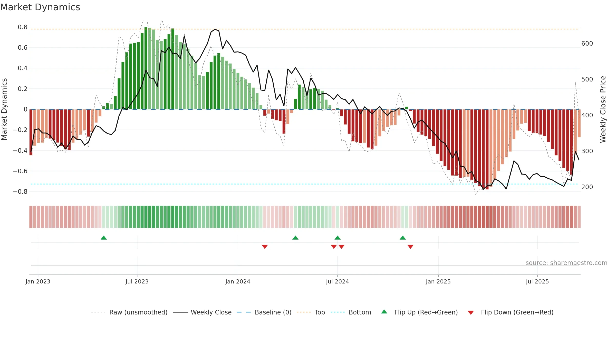DPWIRES weekly Market Dynamics chart, closing 2025-09-15.