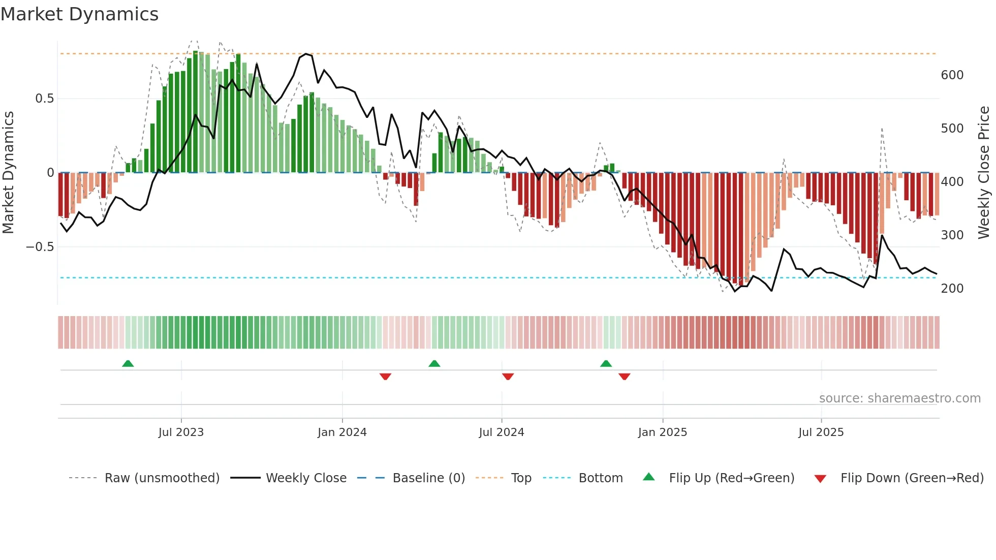 DPWIRES weekly Market Dynamics chart
