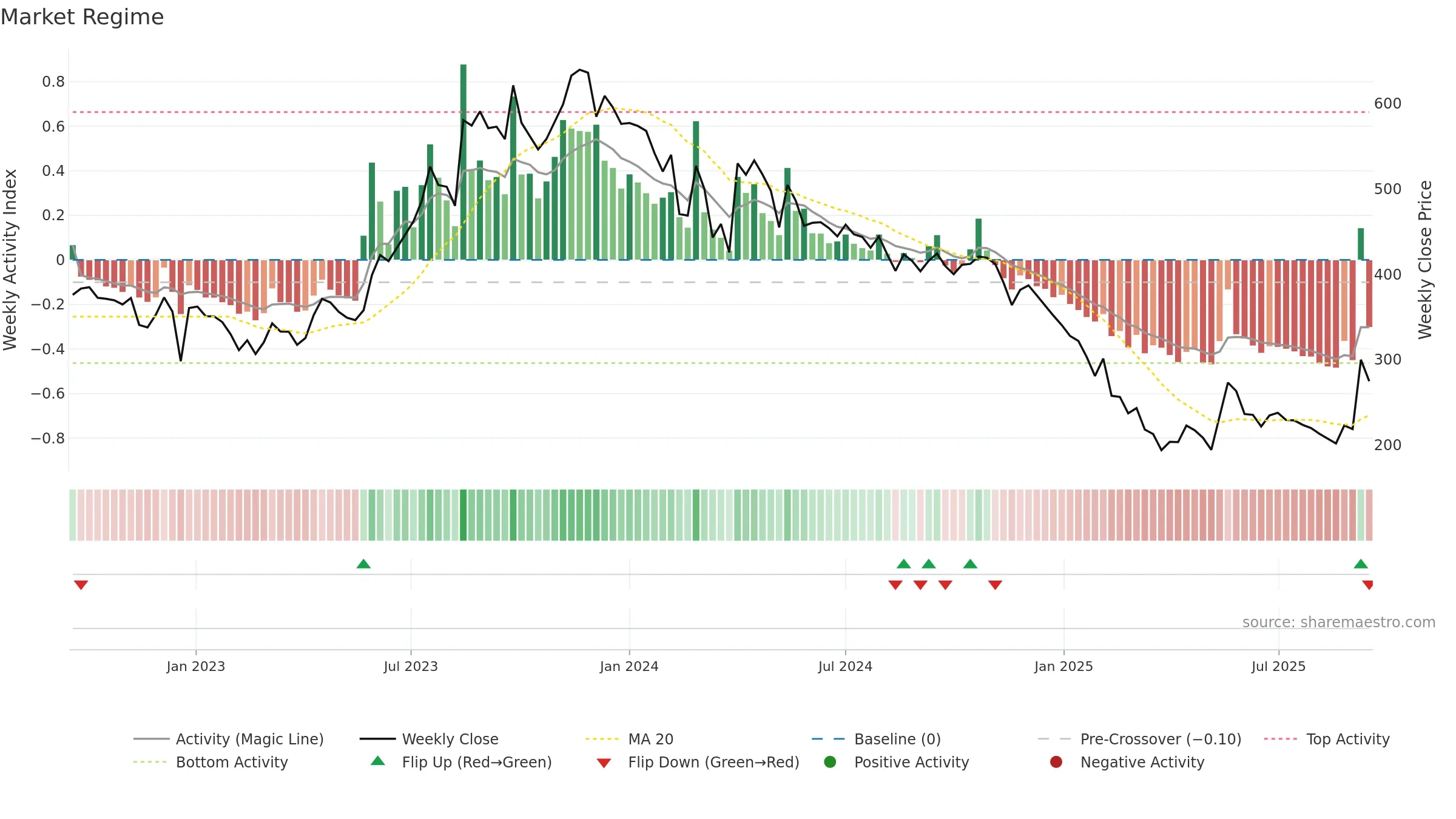 DPWIRES weekly Market Snapshot chart, closing 2025-09-15.