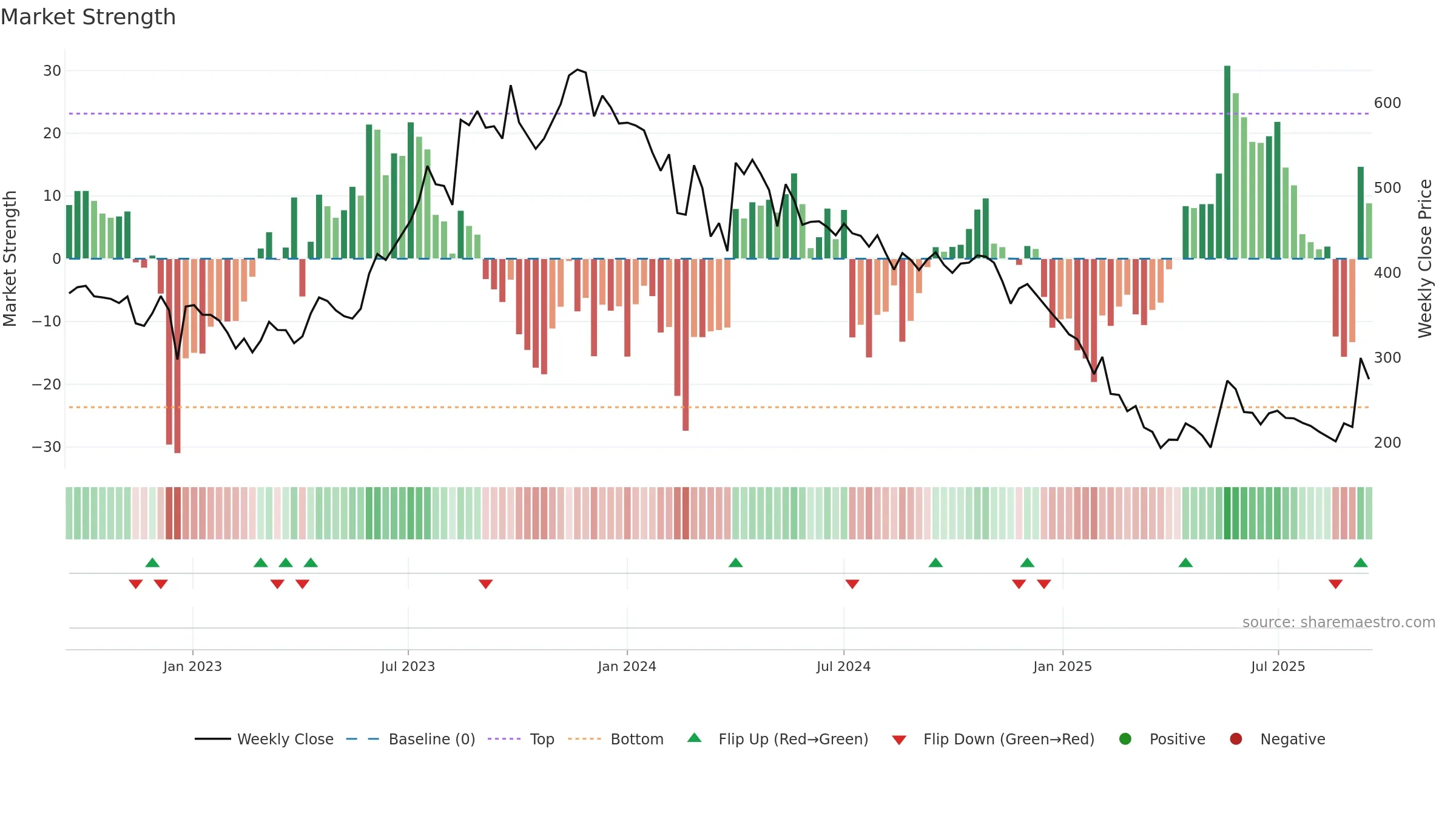 DPWIRES weekly Market Strength chart, closing 2025-09-15.
