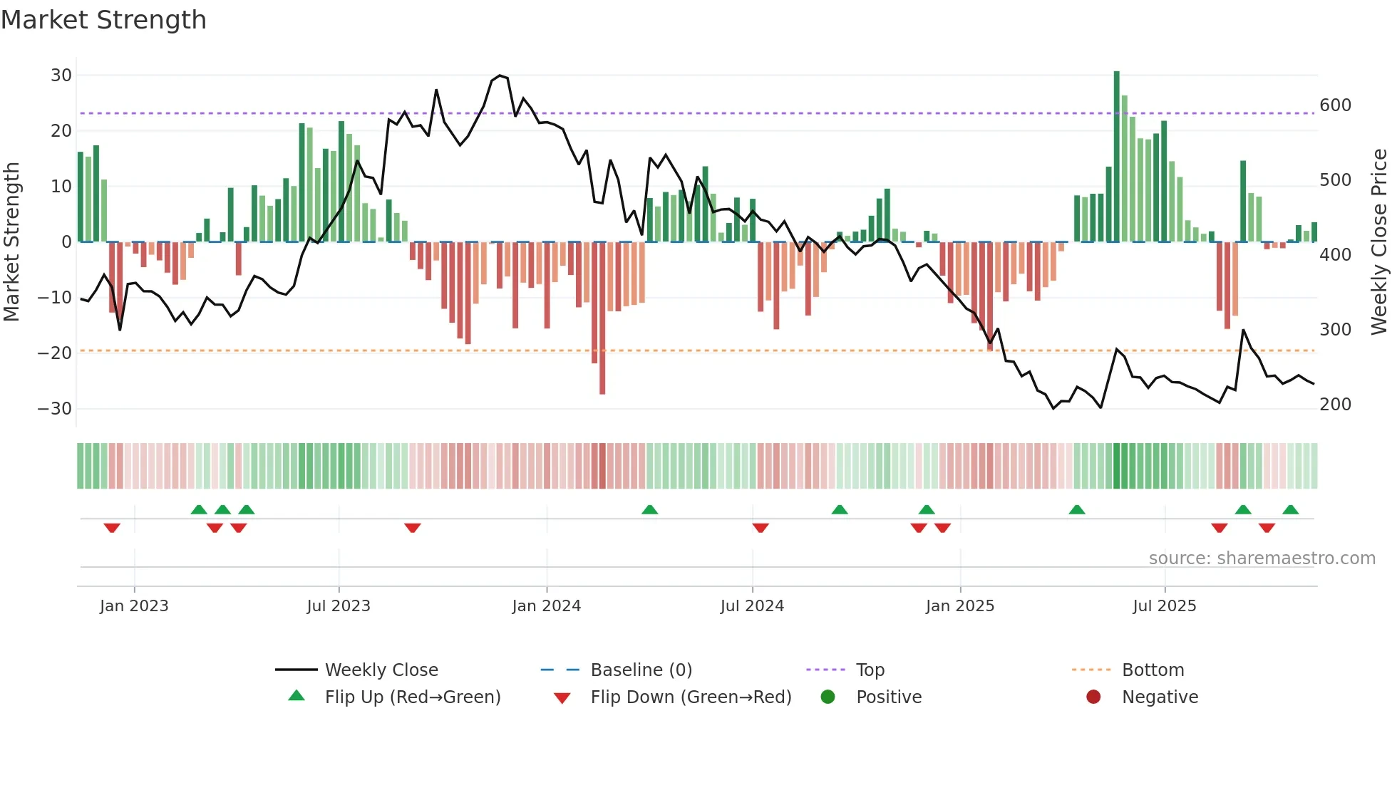 DPWIRES weekly Market Strength chart
