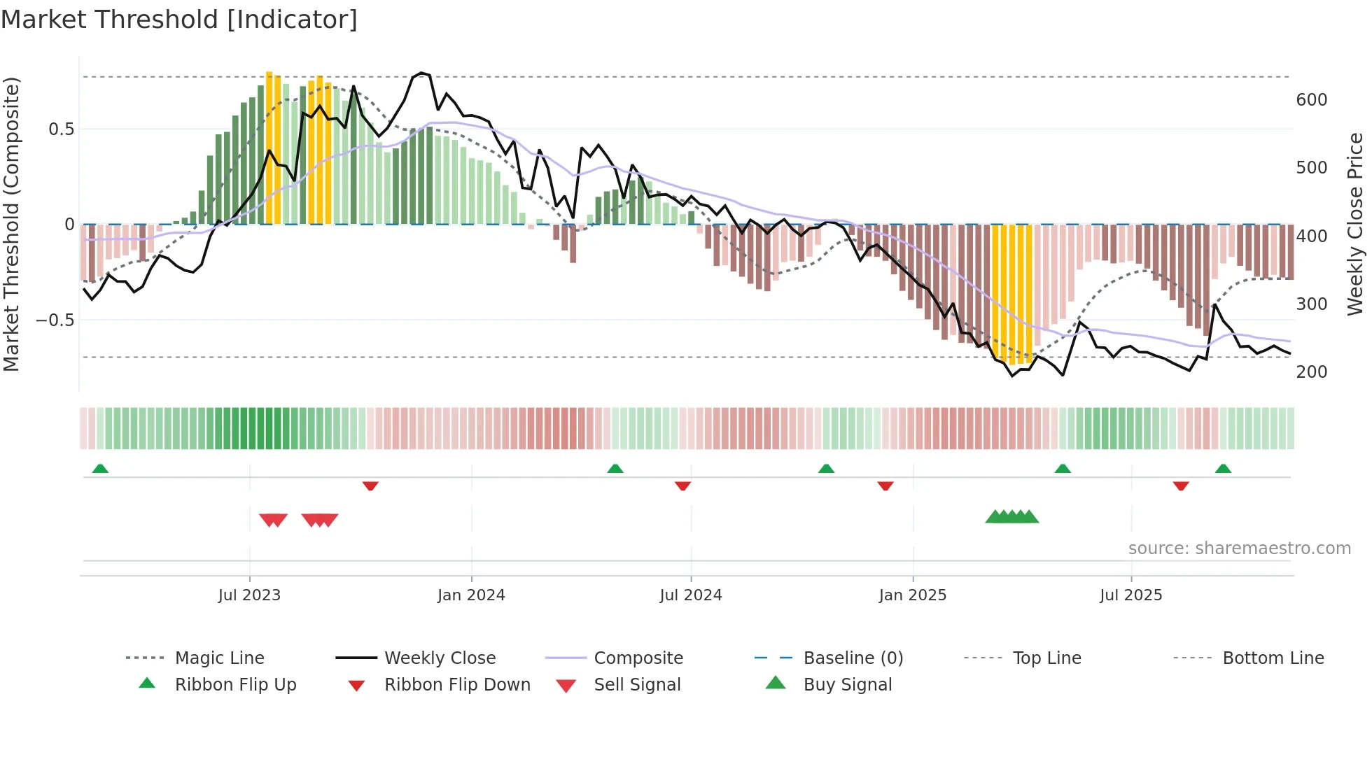 DPWIRES weekly Market Threshold chart
