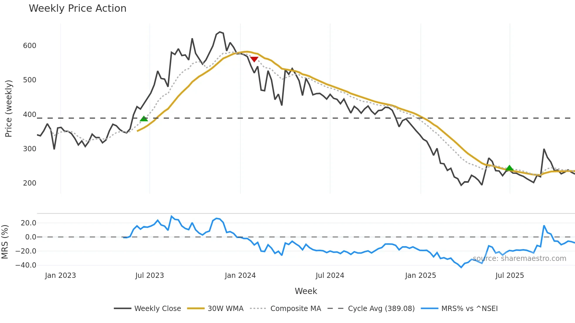 DPWIRES weekly Price Action chart, closing 2025-11-10