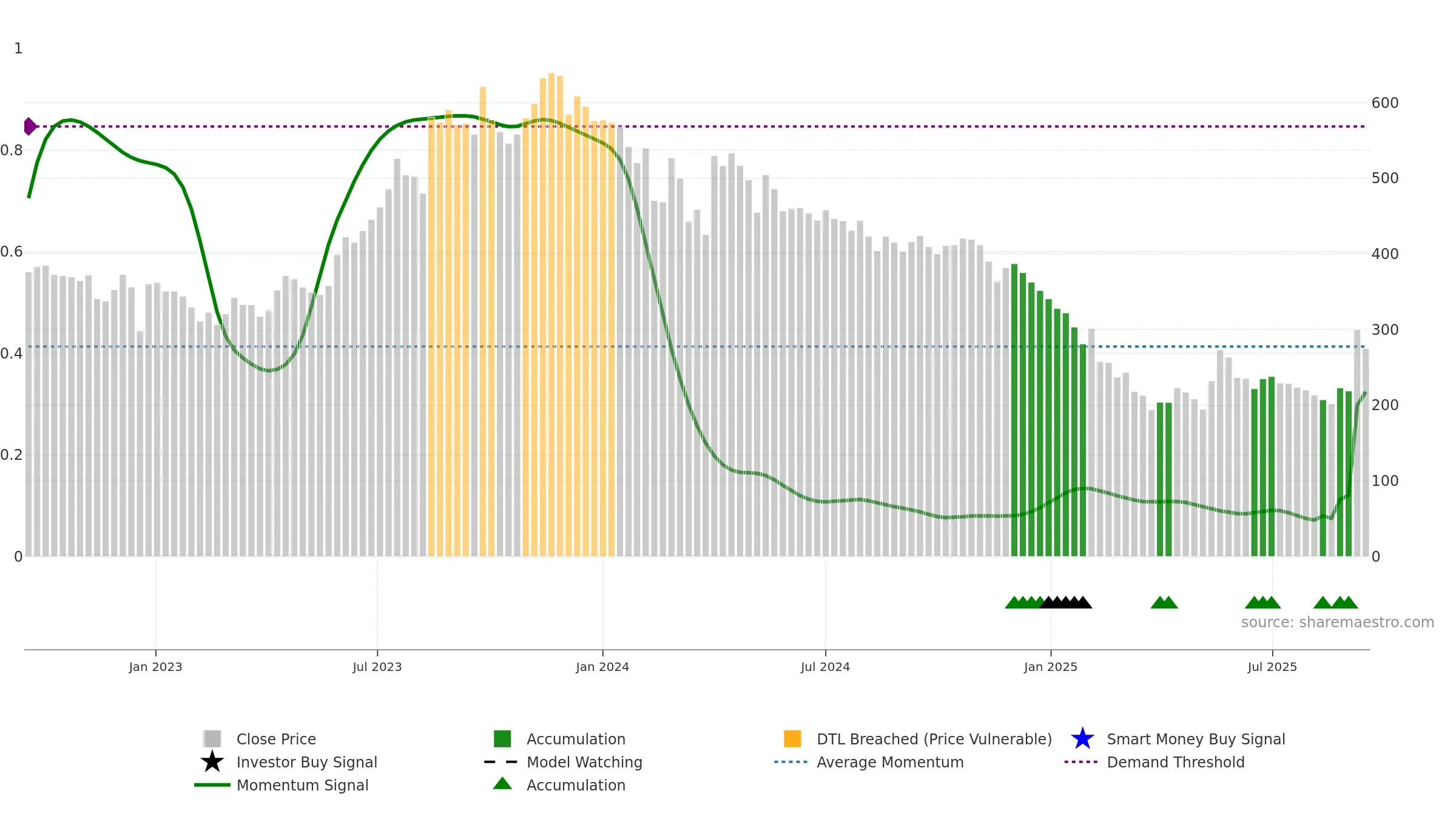 DPWIRES weekly Smart Money chart, closing 2025-09-15.