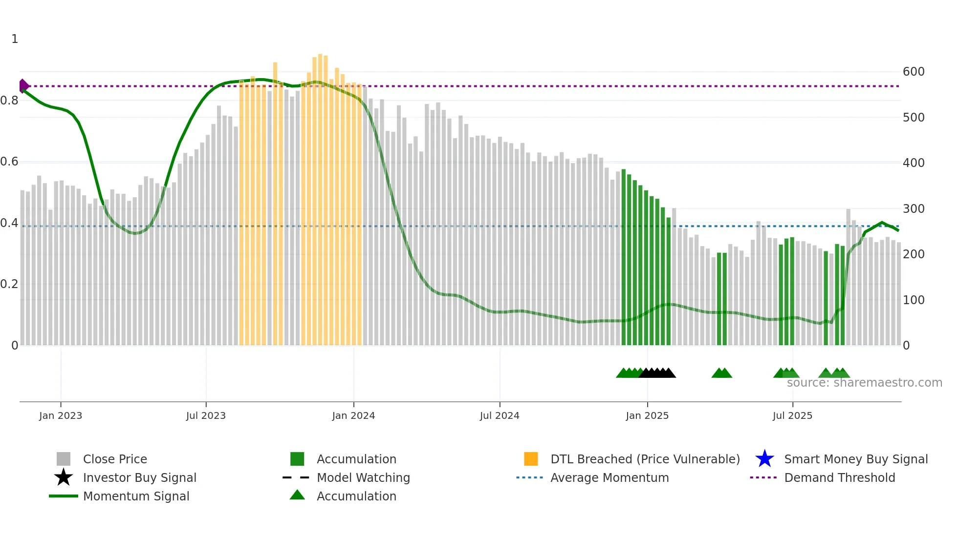 DPWIRES weekly Smart Money chart