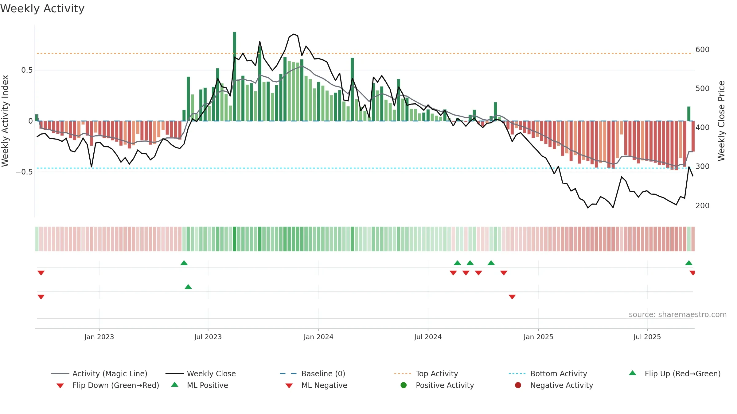 DPWIRES weekly Activity chart, closing 2025-09-15.