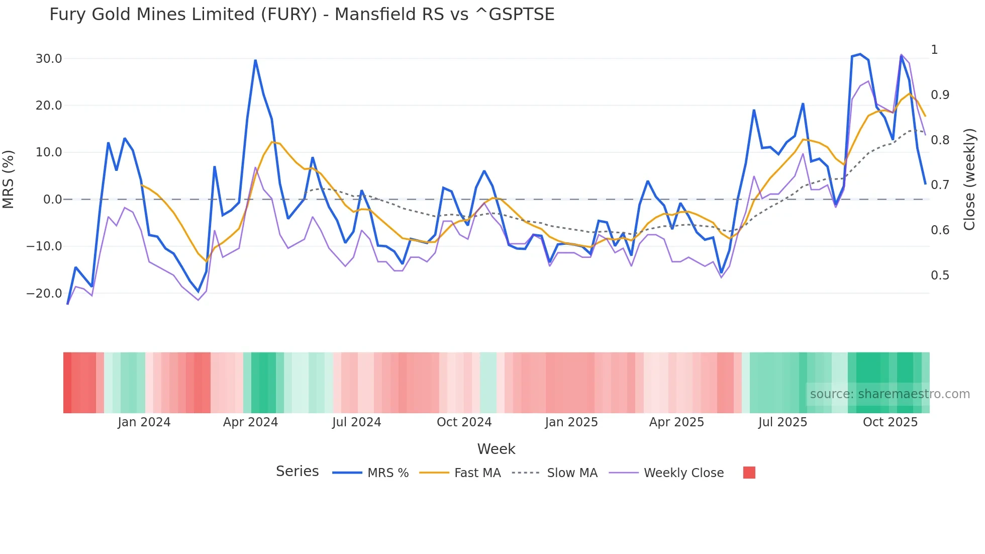 FURY Mansfield Relative Strength chart