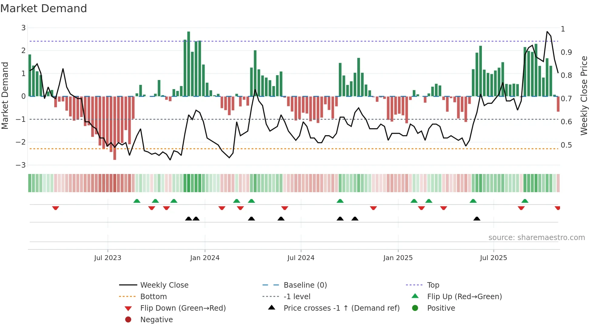 FURY weekly Market Demand chart