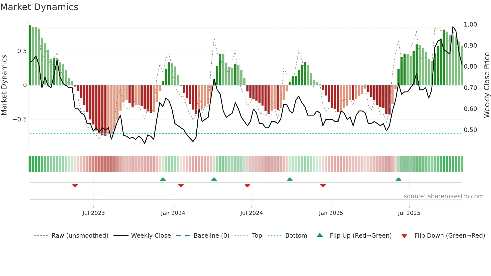 FURY weekly Market Dynamics chart