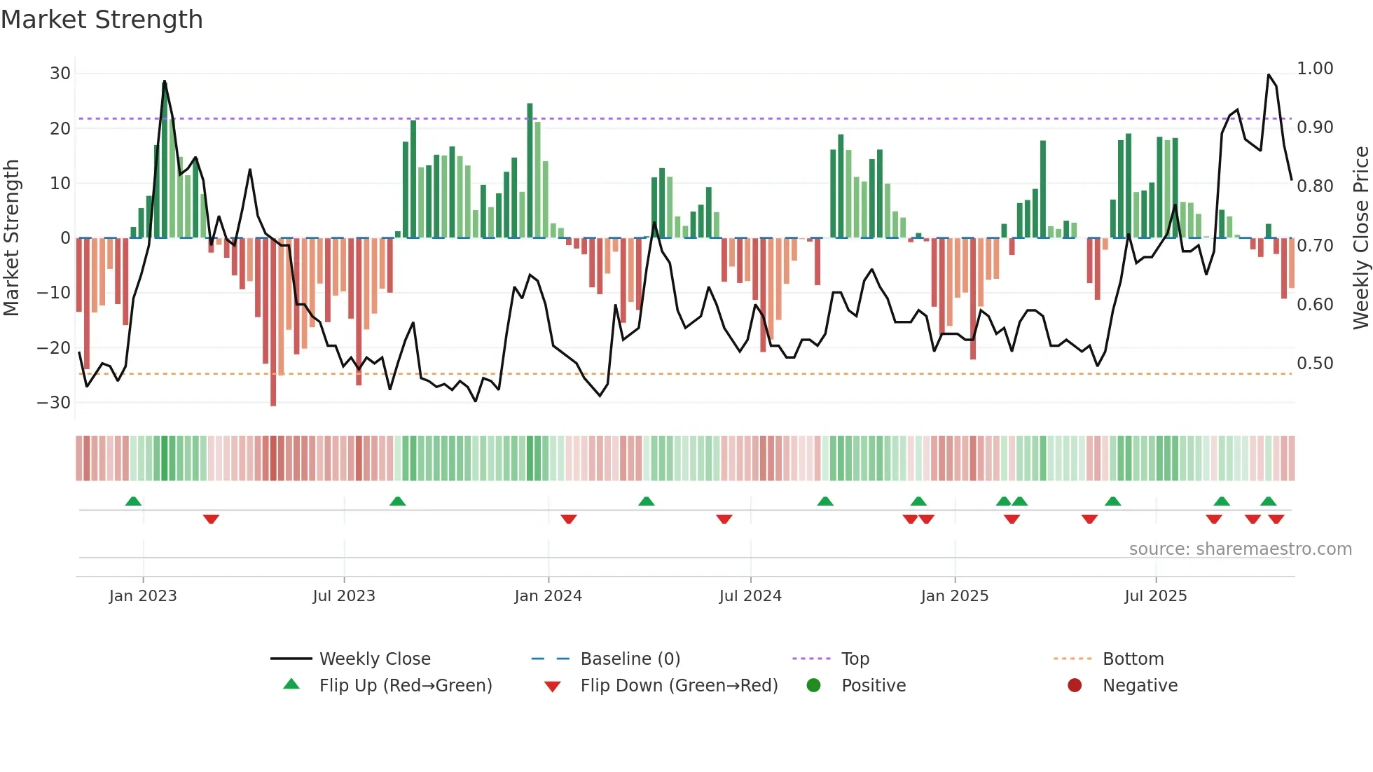 FURY weekly Market Strength chart