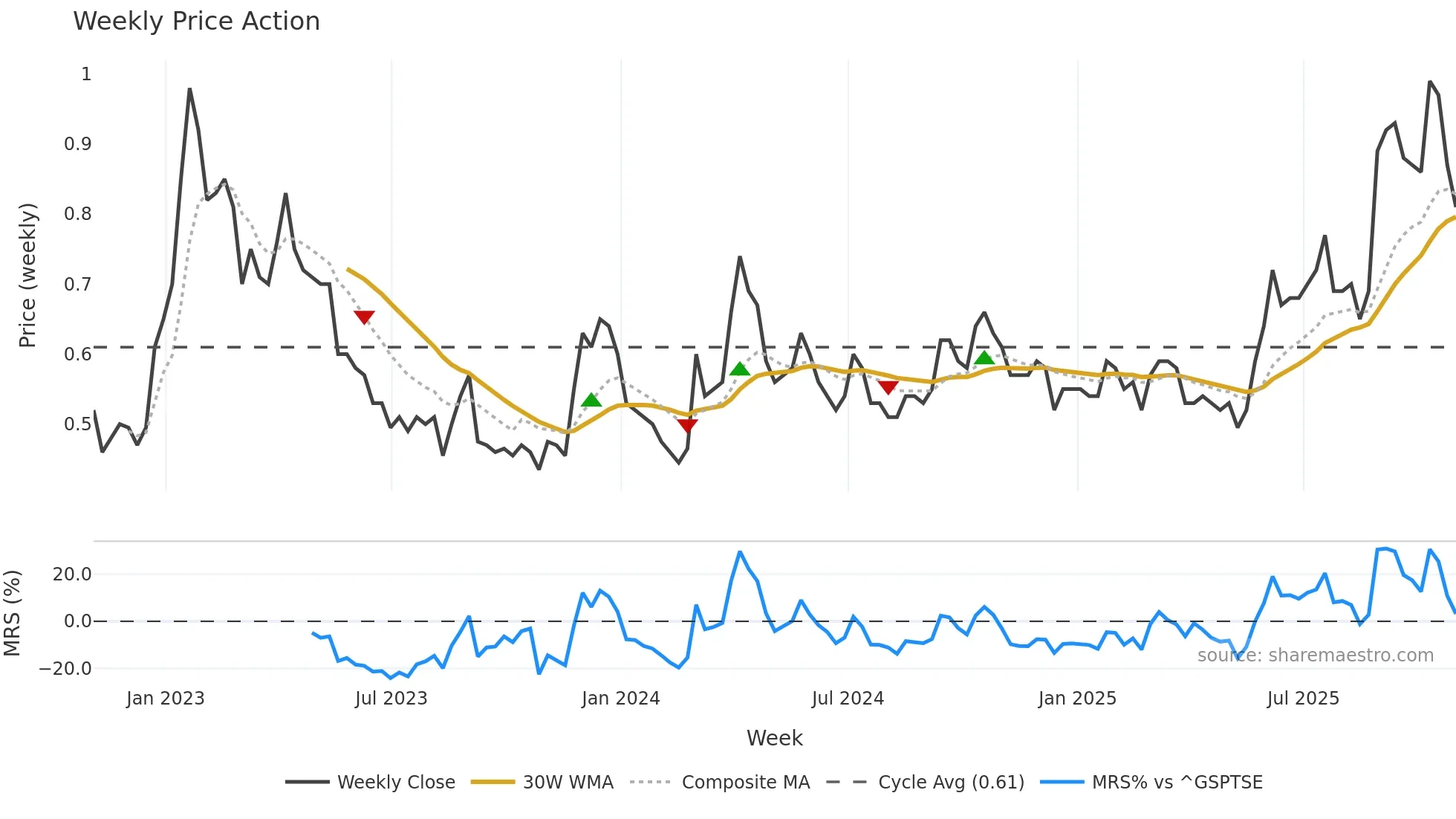 FURY weekly Price Action chart, closing 2025-10-31