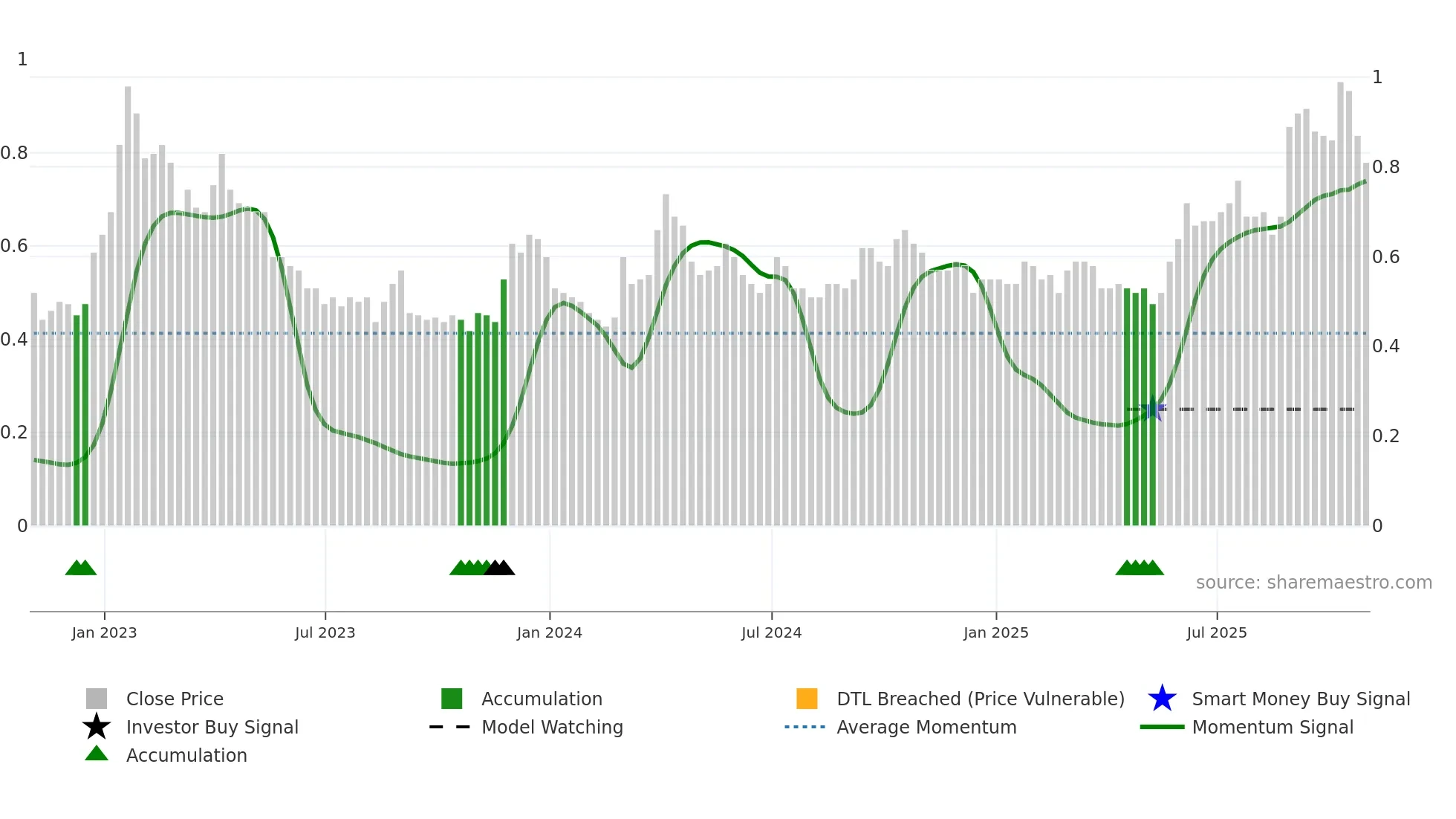 FURY weekly Smart Money chart