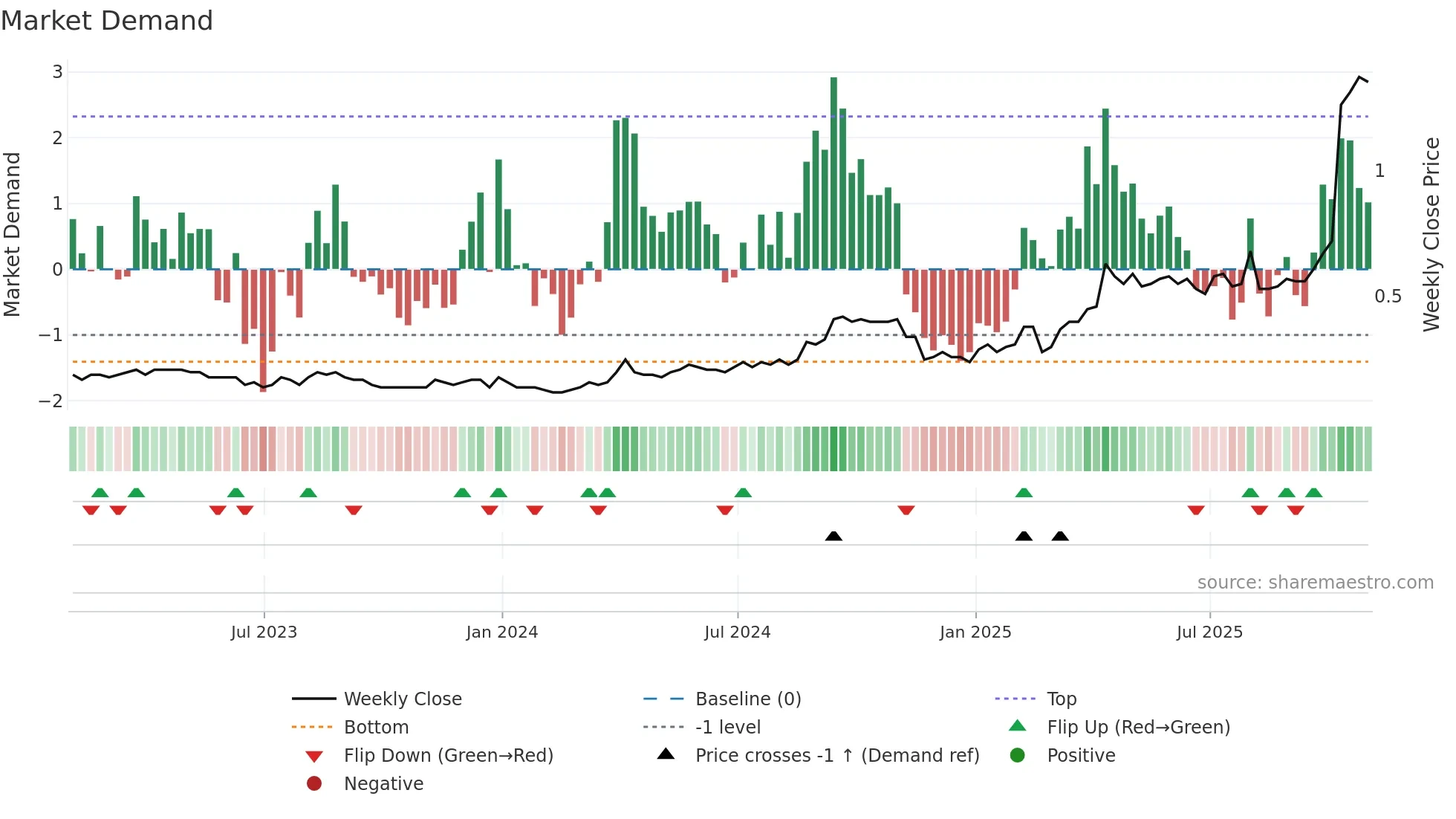 ORV weekly Market Demand chart